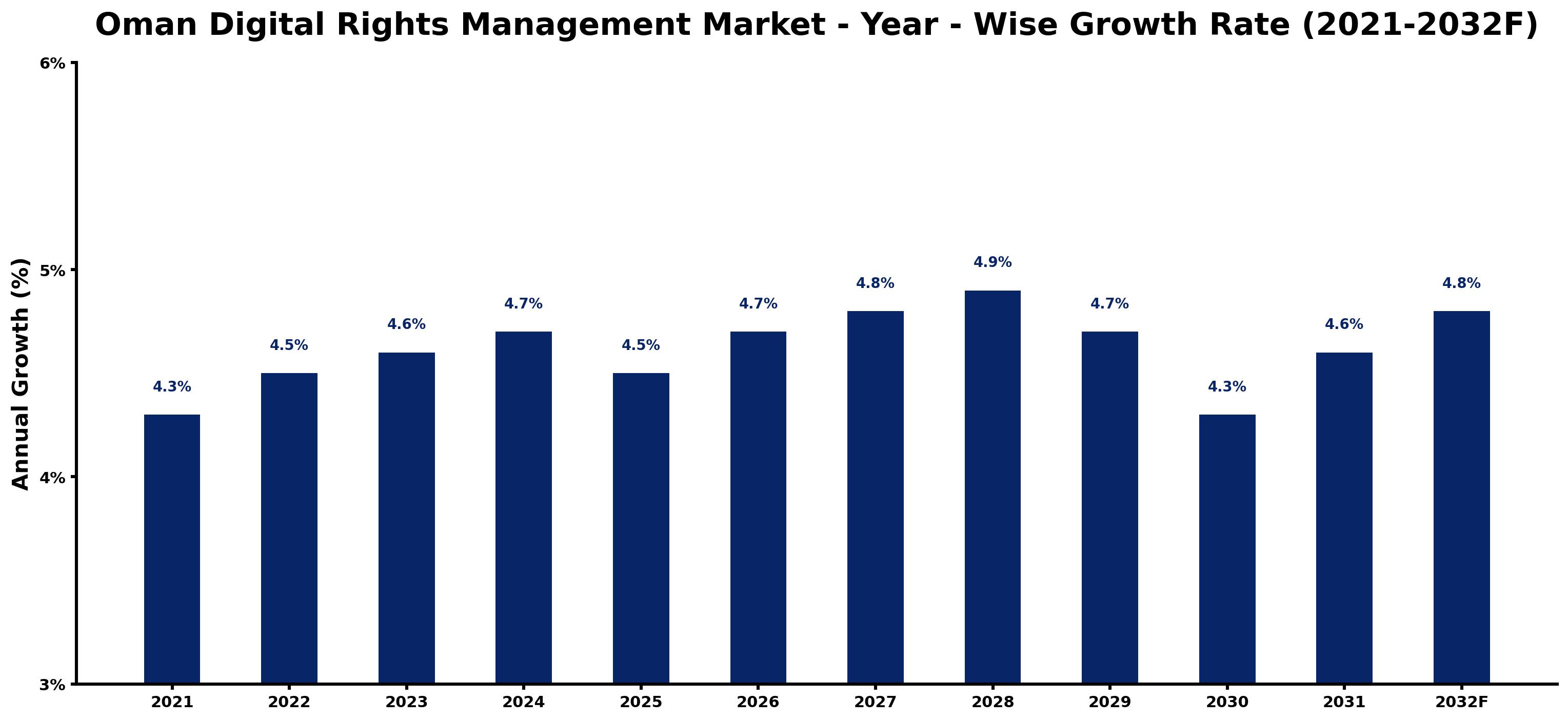 Oman Digital Rights Management Market Year-wise Growth Rate and Key Drivers