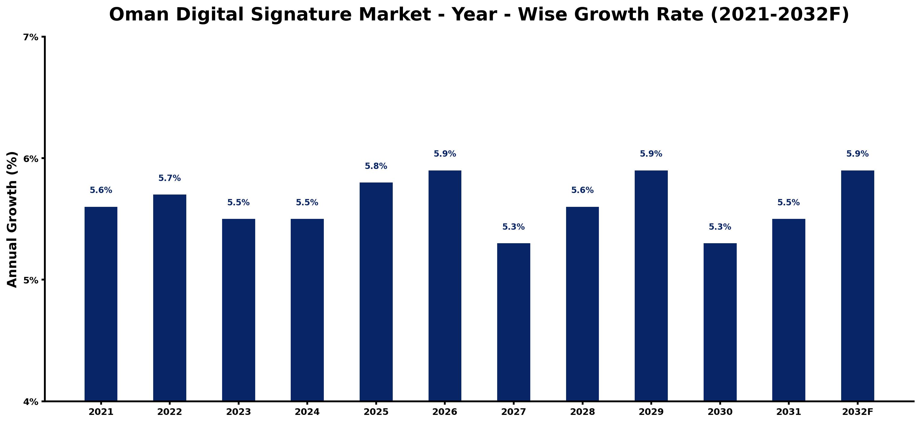 Oman Digital Signature Market Year-wise Growth Rate and Key Drivers