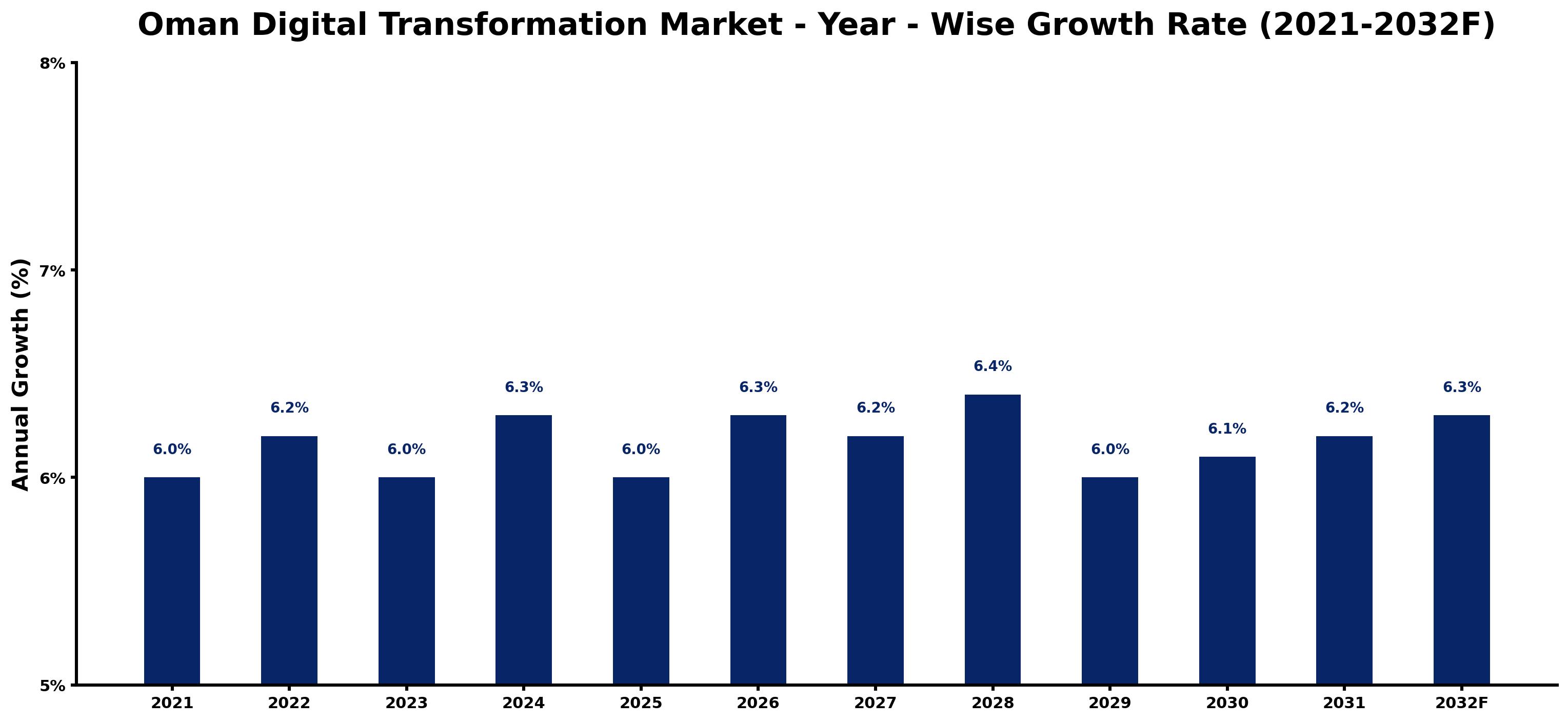 Oman Digital Transformation Market Year-wise Growth Rate and Key Drivers