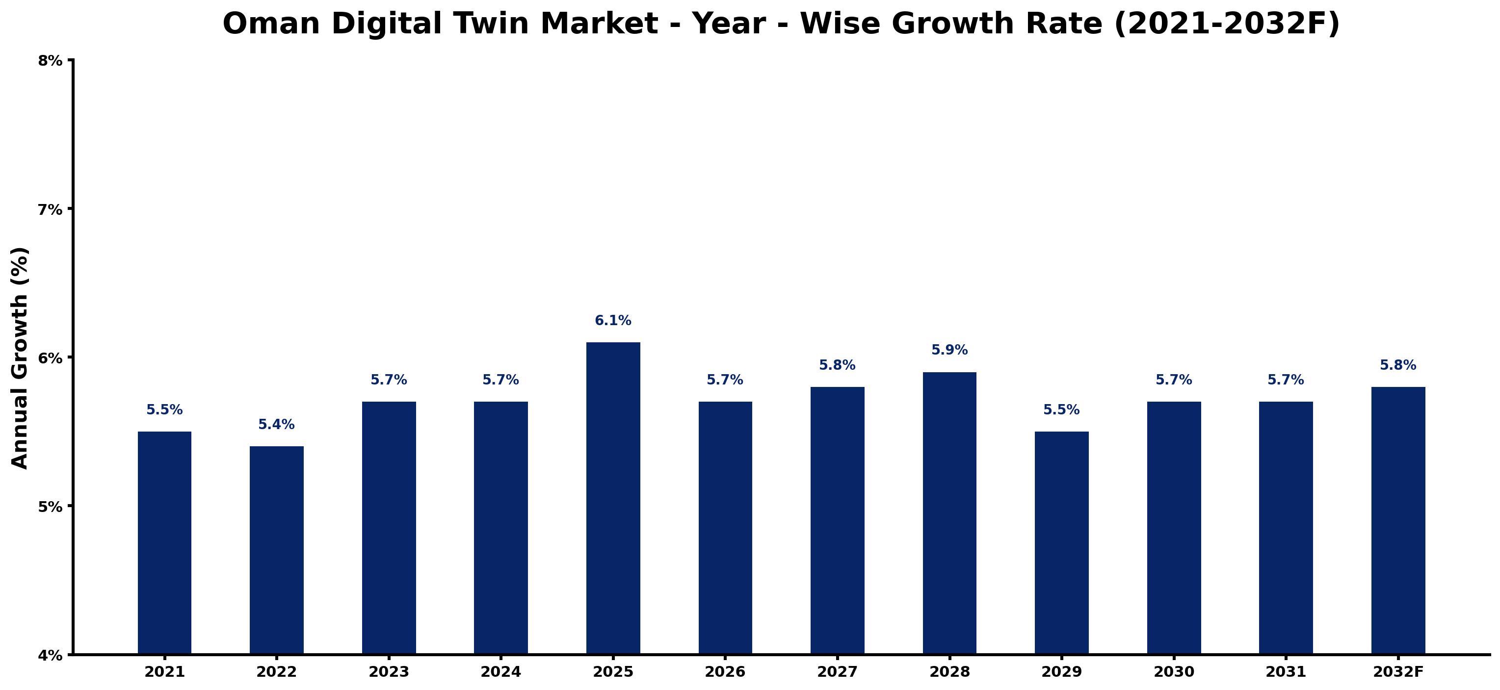 Oman Digital Twin Market Year-wise Growth Rate and Key Drivers