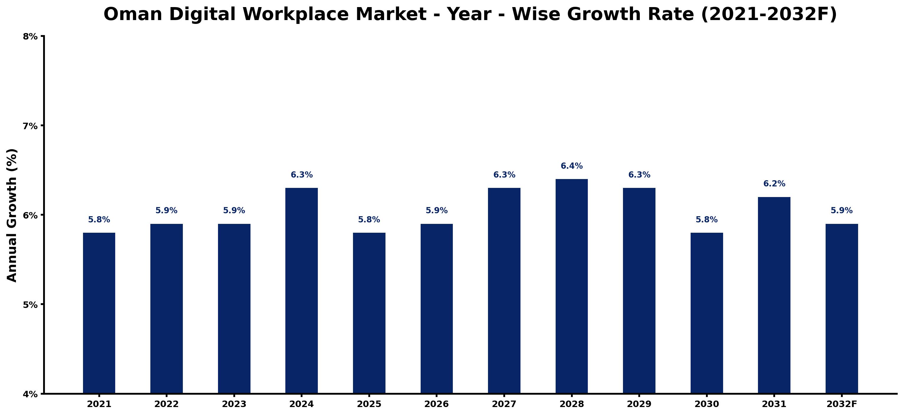 Oman Digital Workplace Market Year-wise Growth Rate and Key Drivers