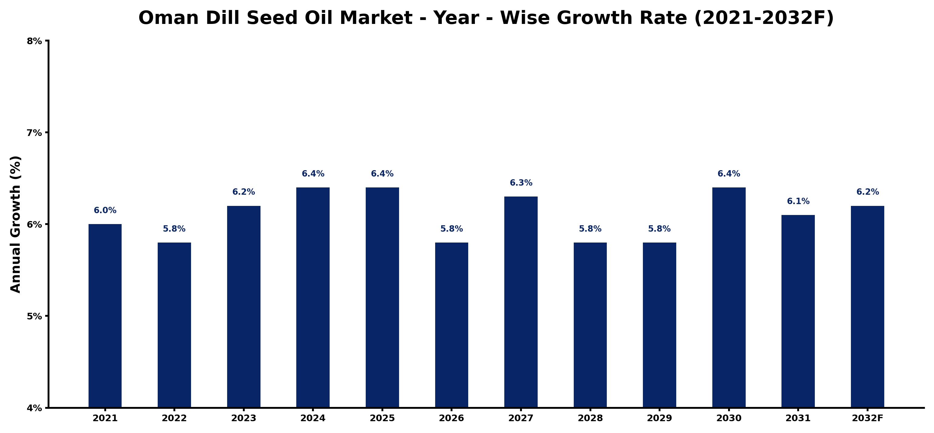 Oman Dill Seed Oil Market Year-wise Growth Rate and Key Drivers