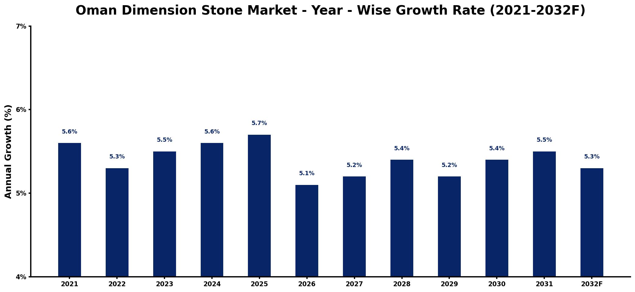 Oman Dimension Stone Market Year-wise Growth Rate and Key Drivers