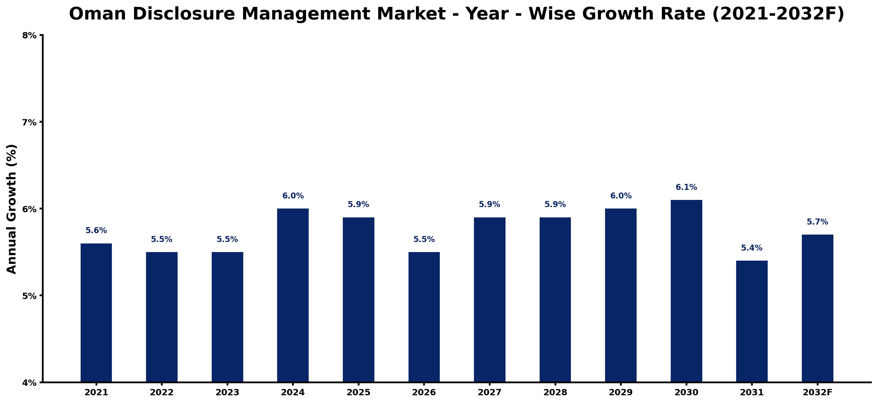 Oman Disclosure Management Market Year-wise Growth Rate and Key Drivers