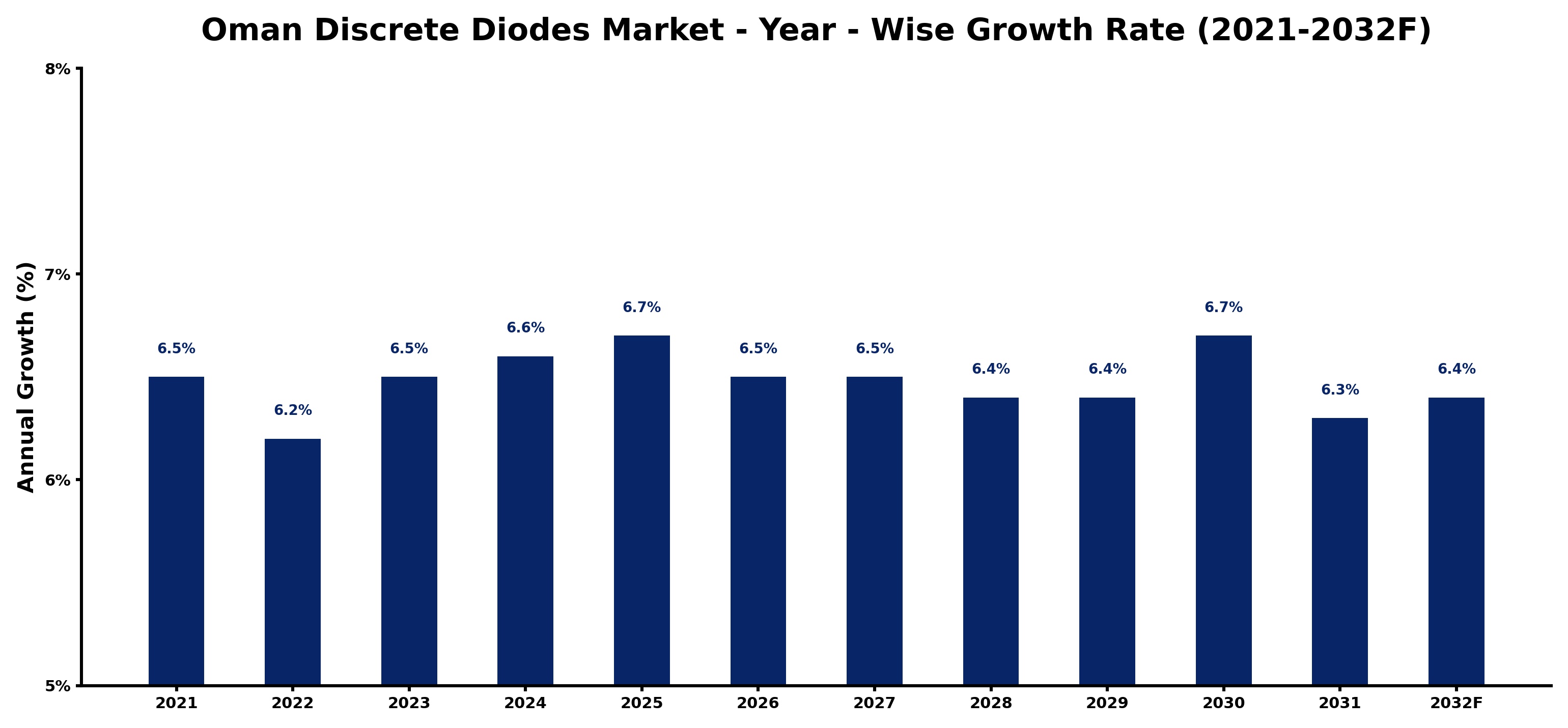 Oman Discrete Diodes Market Year-wise Growth Rate and Key Drivers