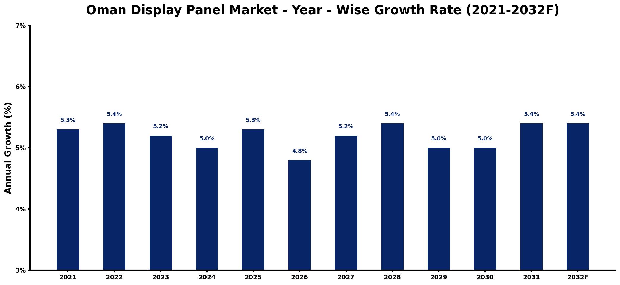 Oman Display Panel Market Year-wise Growth Rate and Key Drivers
