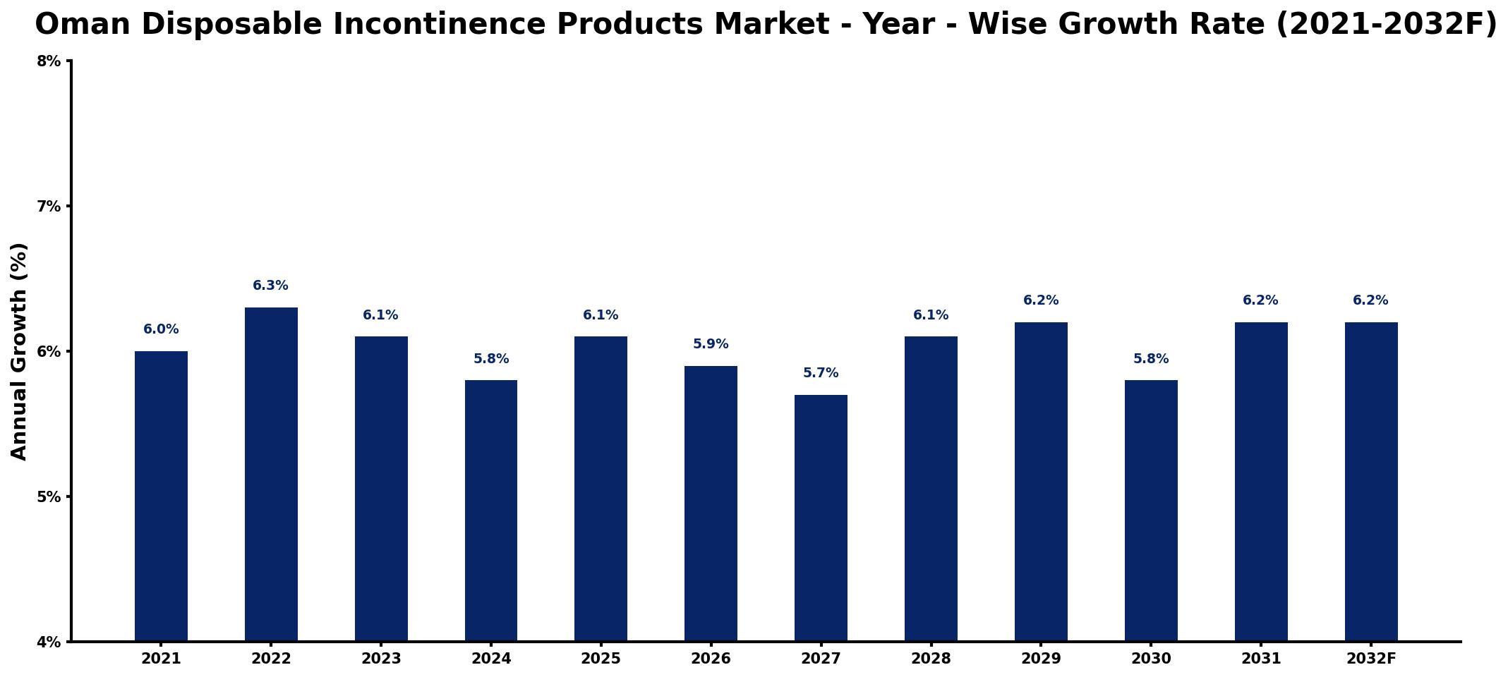 Oman Disposable Incontinence Products Market Year-wise Growth Rate and Key Drivers