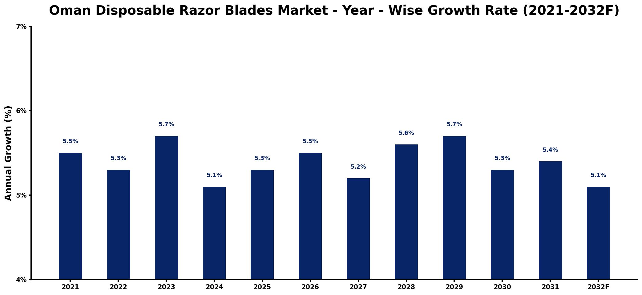 Oman Disposable Razor Blades Market Year-wise Growth Rate and Key Drivers