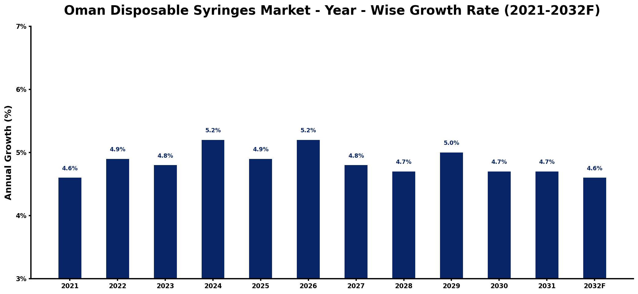 Oman Disposable Syringes Market Year-wise Growth Rate and Key Drivers