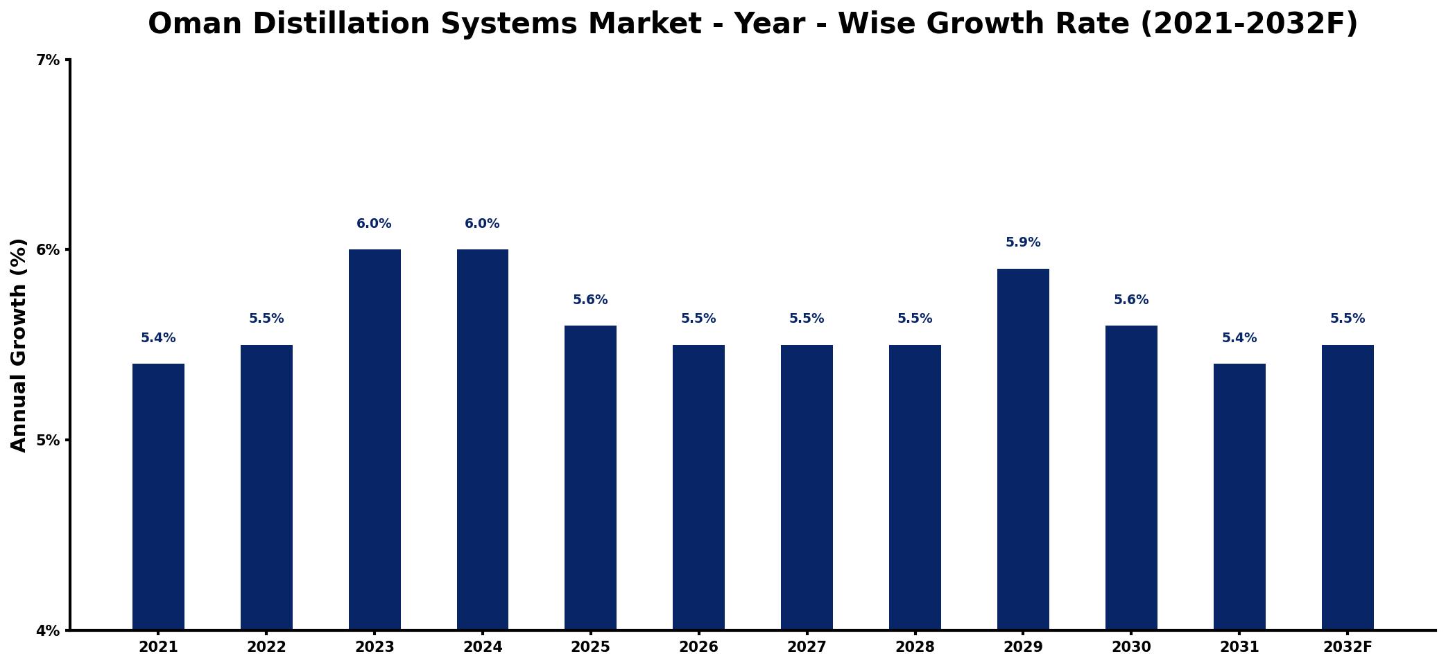 Oman Distillation Systems Market Year-wise Growth Rate and Key Drivers