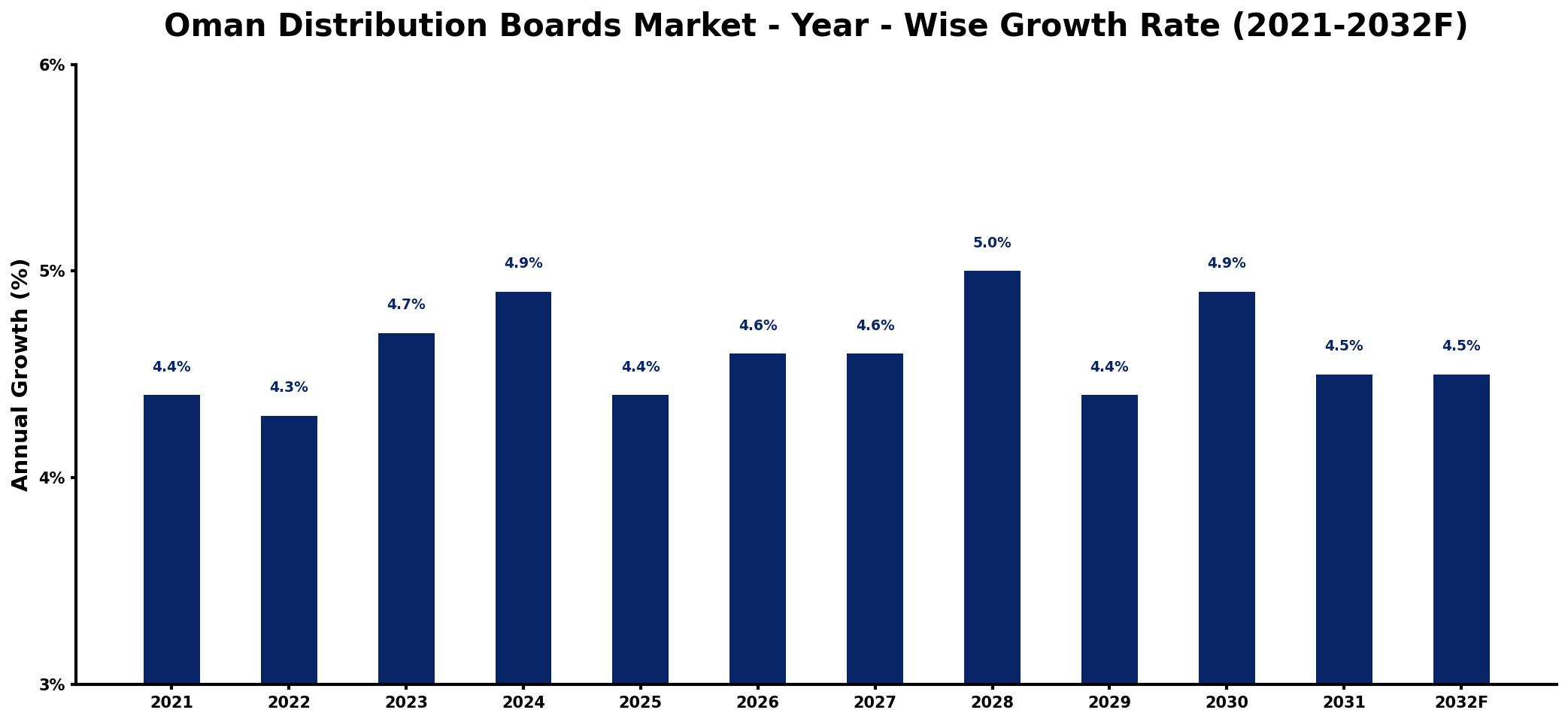 Oman Distribution Boards Market Year-wise Growth Rate and Key Drivers