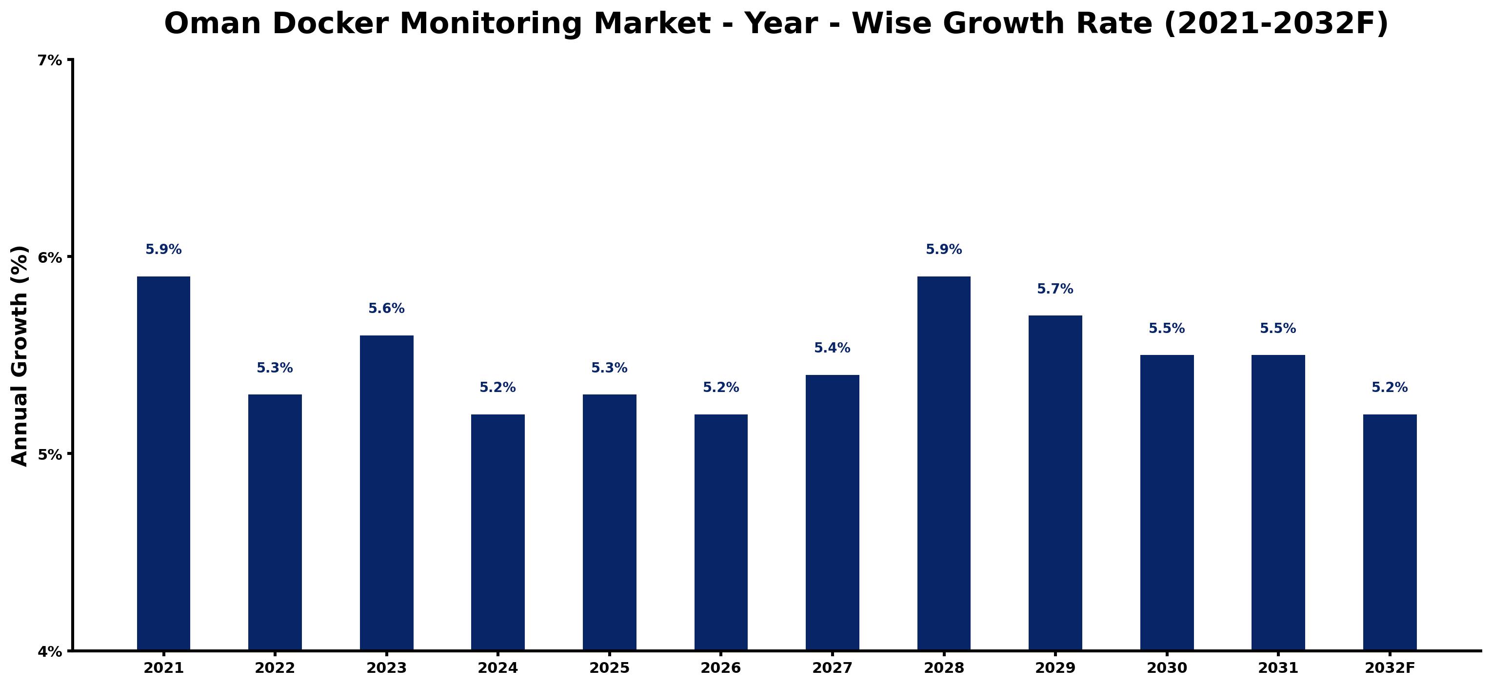 Oman Docker Monitoring Market Year-wise Growth Rate and Key Drivers