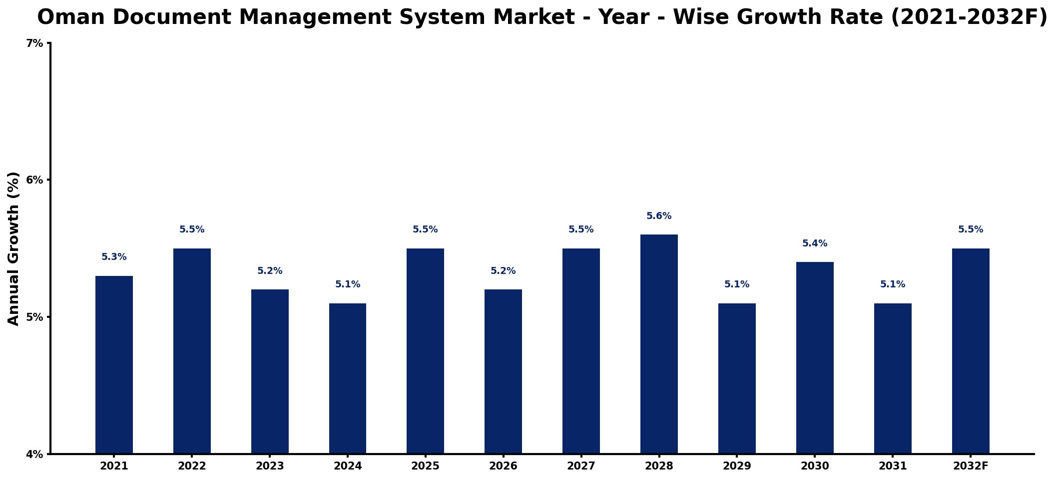 Oman Document Management System Market Year-wise Growth Rate and Key Drivers