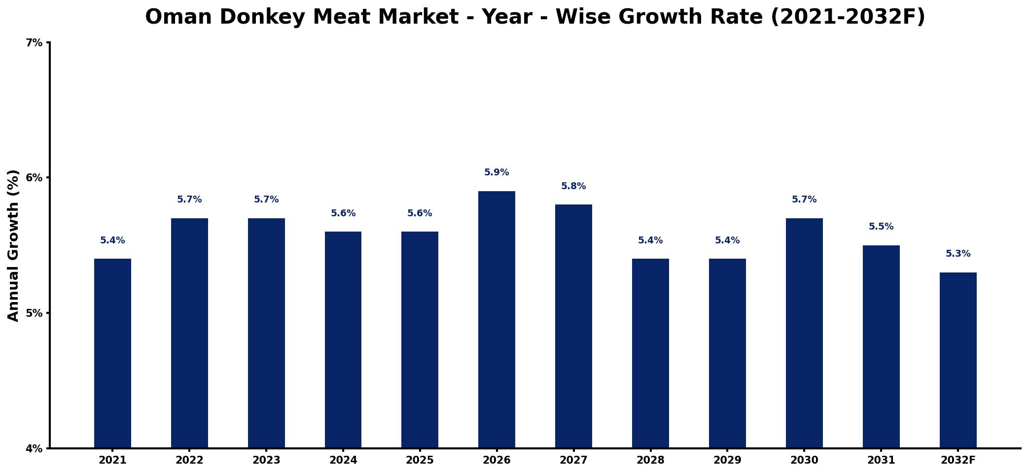 Oman Donkey Meat Market Year-wise Growth Rate and Key Drivers