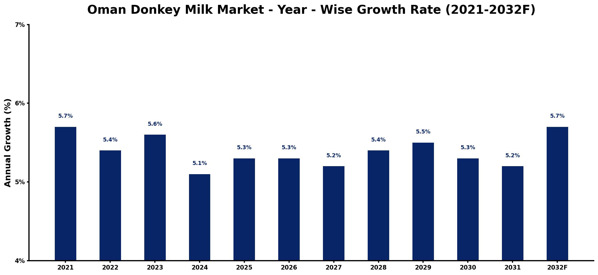 Oman Donkey Milk Market Year-wise Growth Rate and Key Drivers