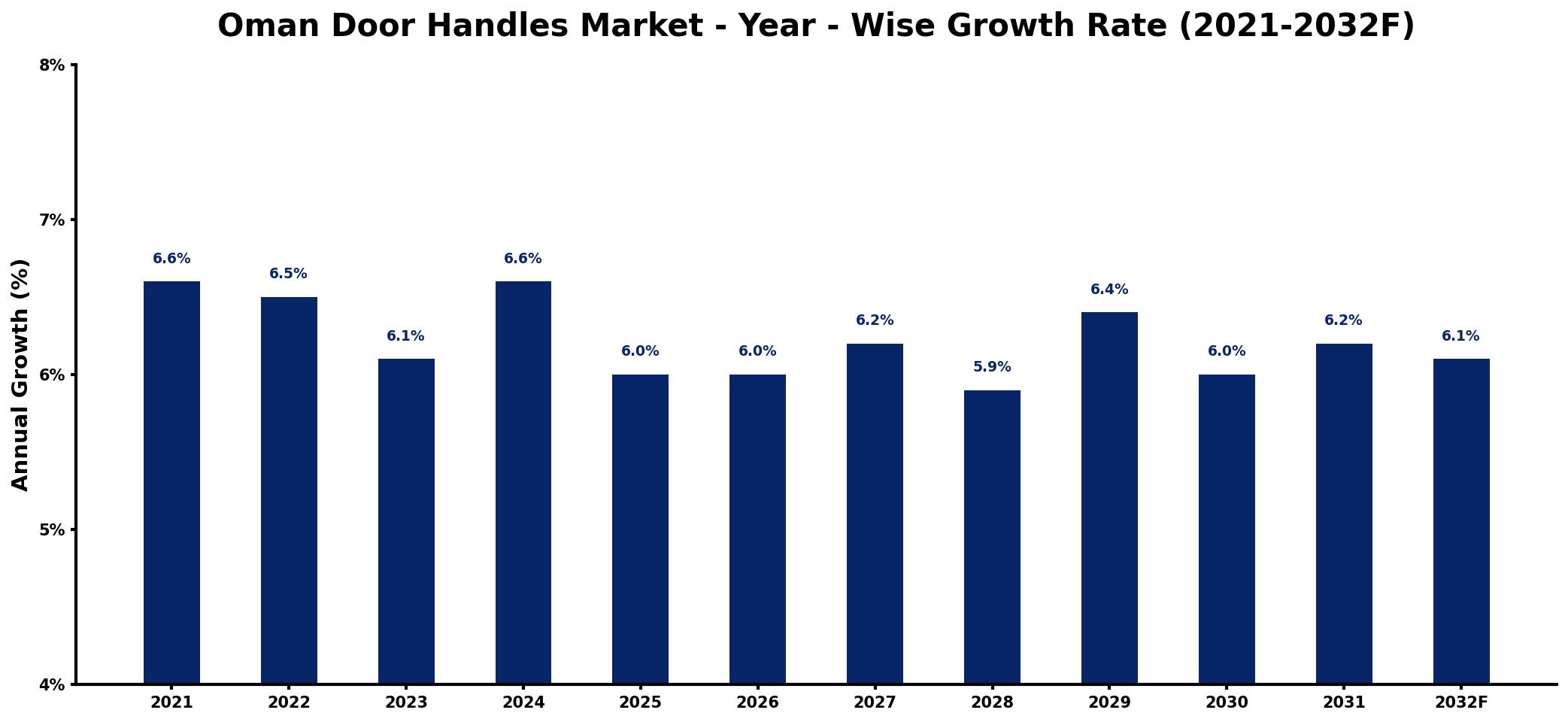 Oman Door Handles Market Year-wise Growth Rate and Key Drivers