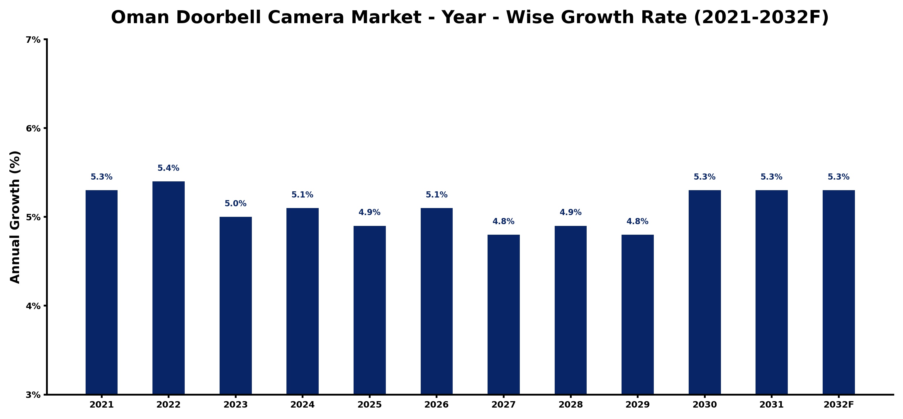 Oman Doorbell Camera Market Year-wise Growth Rate and Key Drivers