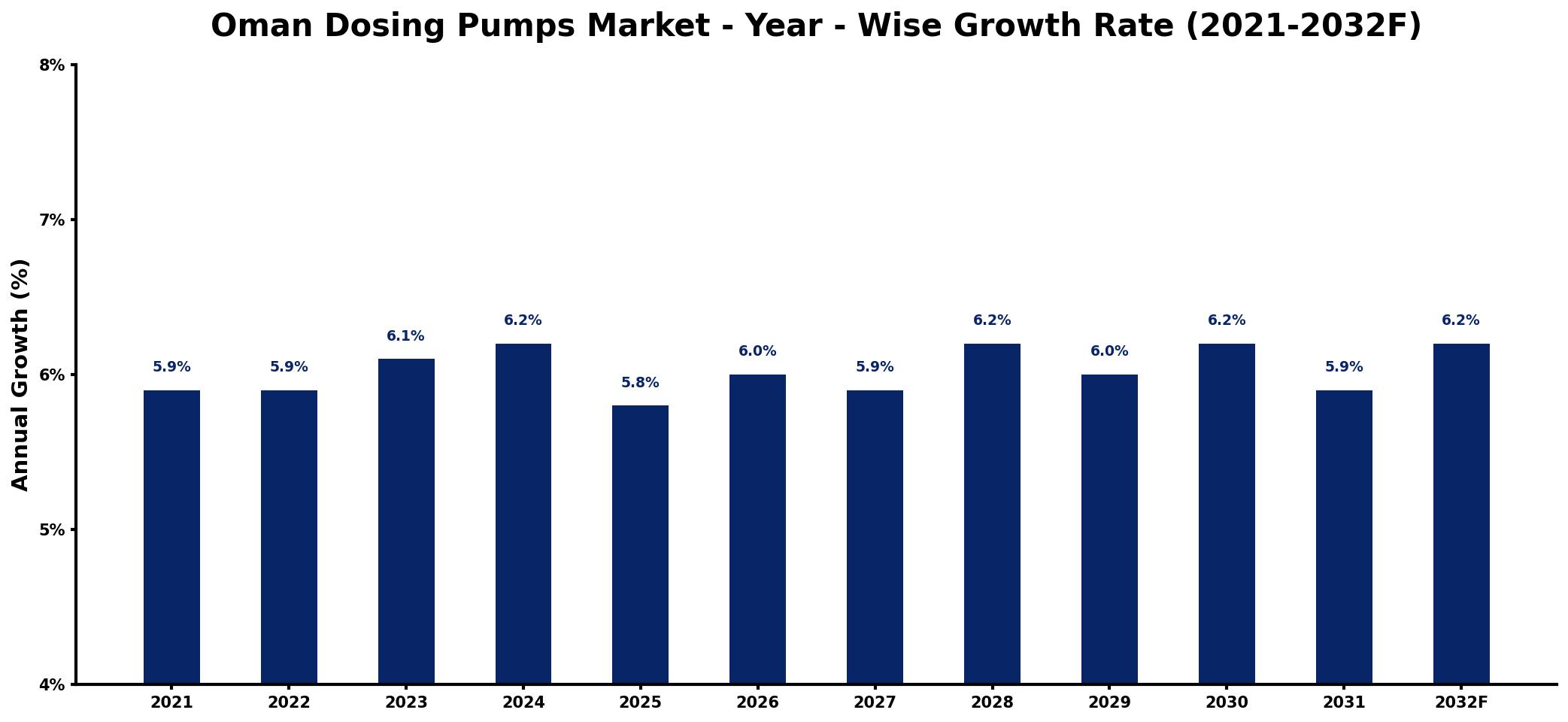 Oman Dosing Pumps Market Year-wise Growth Rate and Key Drivers