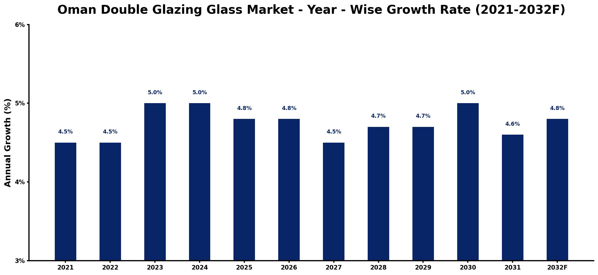 Oman Double Glazing Glass Market Year-wise Growth Rate and Key Drivers