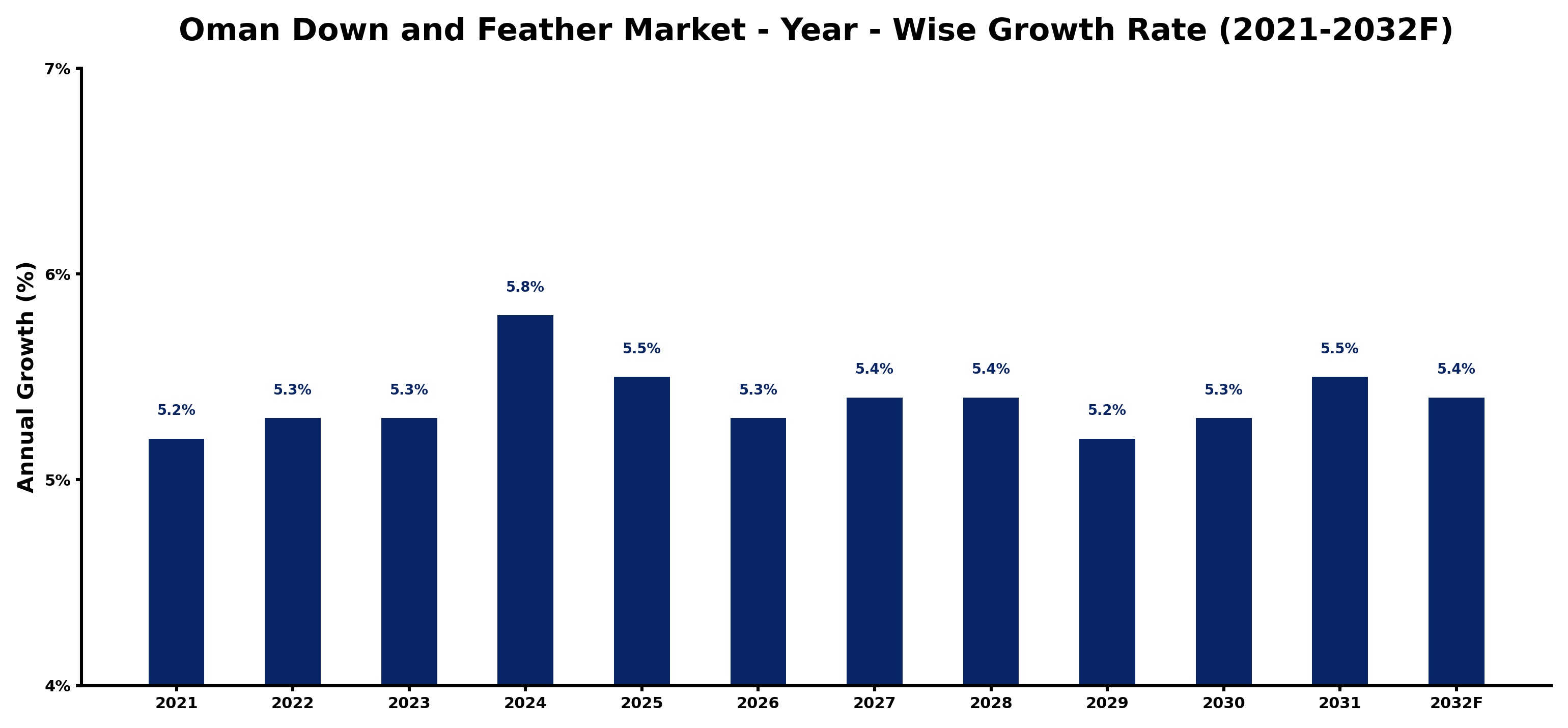 Oman Down and Feather Market Year-wise Growth Rate and Key Drivers