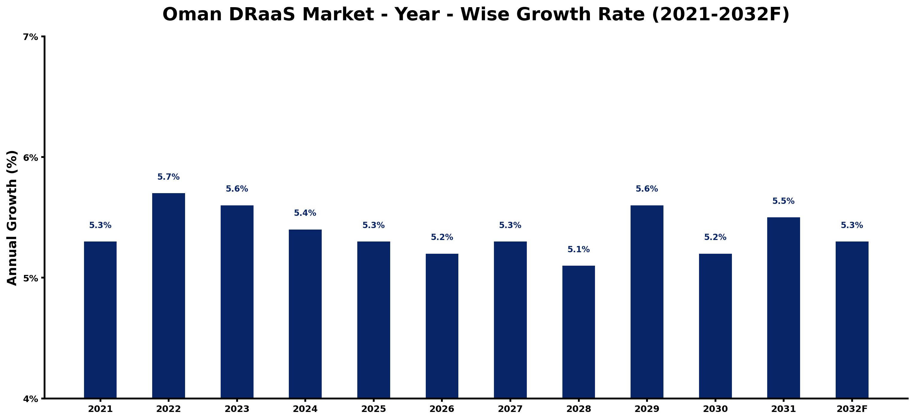 Oman DRaaS Market Year-wise Growth Rate and Key Drivers