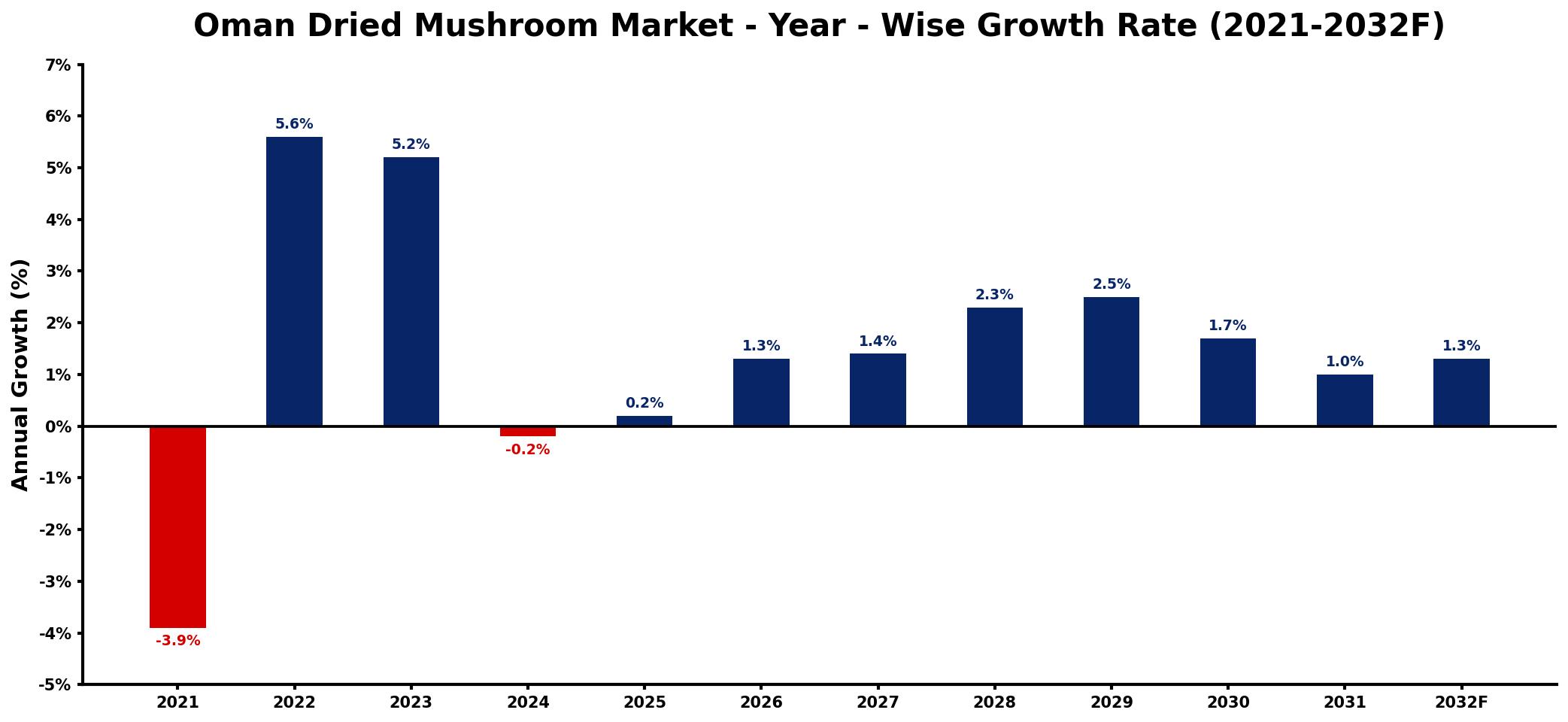 Oman Dried Mushroom Market Year-wise Growth Rate and Key Drivers