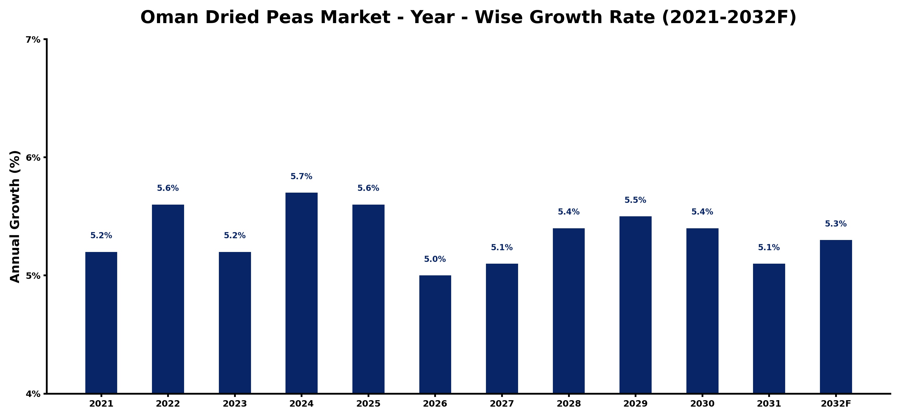 Oman Dried Peas Market Year-wise Growth Rate and Key Drivers