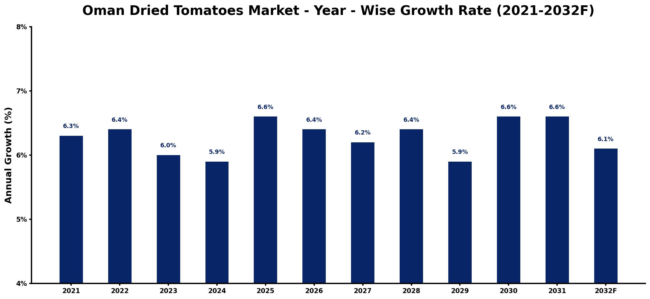 Oman Dried Tomatoes Market Year-wise Growth Rate and Key Drivers