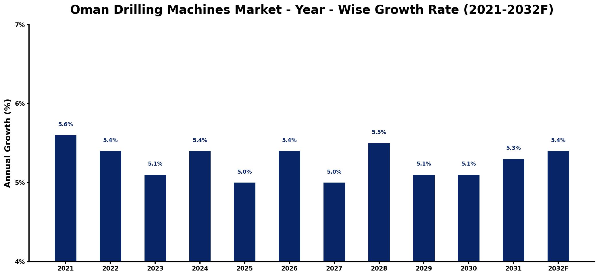 Oman Drilling Machines Market Year-wise Growth Rate and Key Drivers