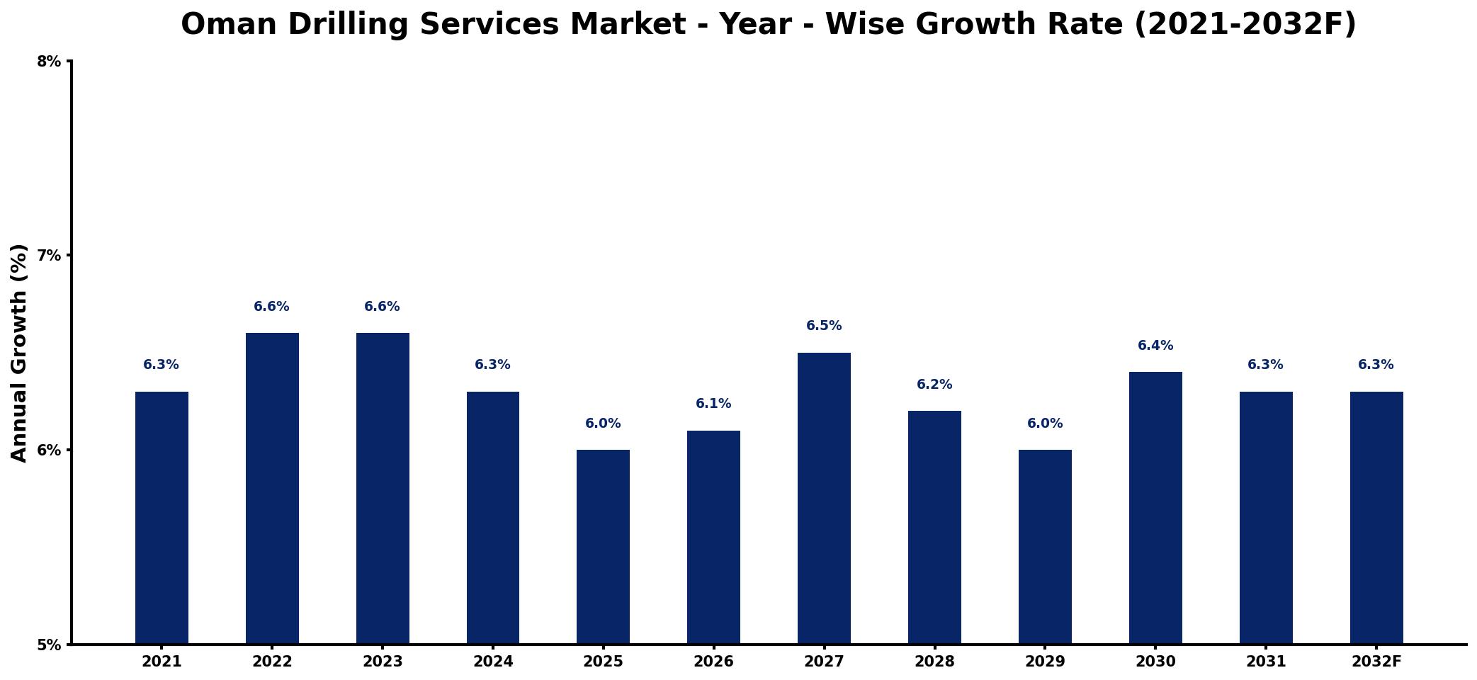 Oman Drilling Services Market Year-wise Growth Rate and Key Drivers