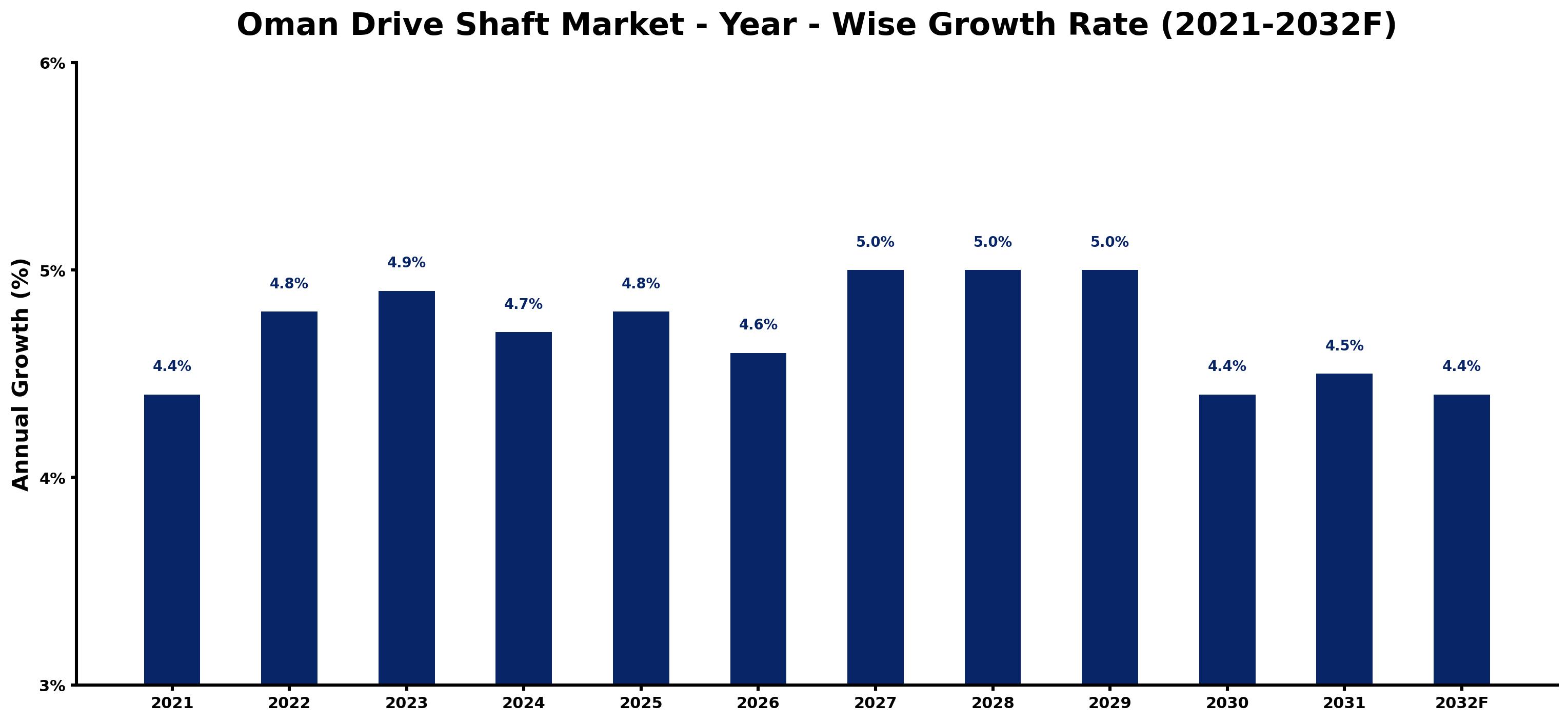 Oman Drive Shaft Market Year-wise Growth Rate and Key Drivers