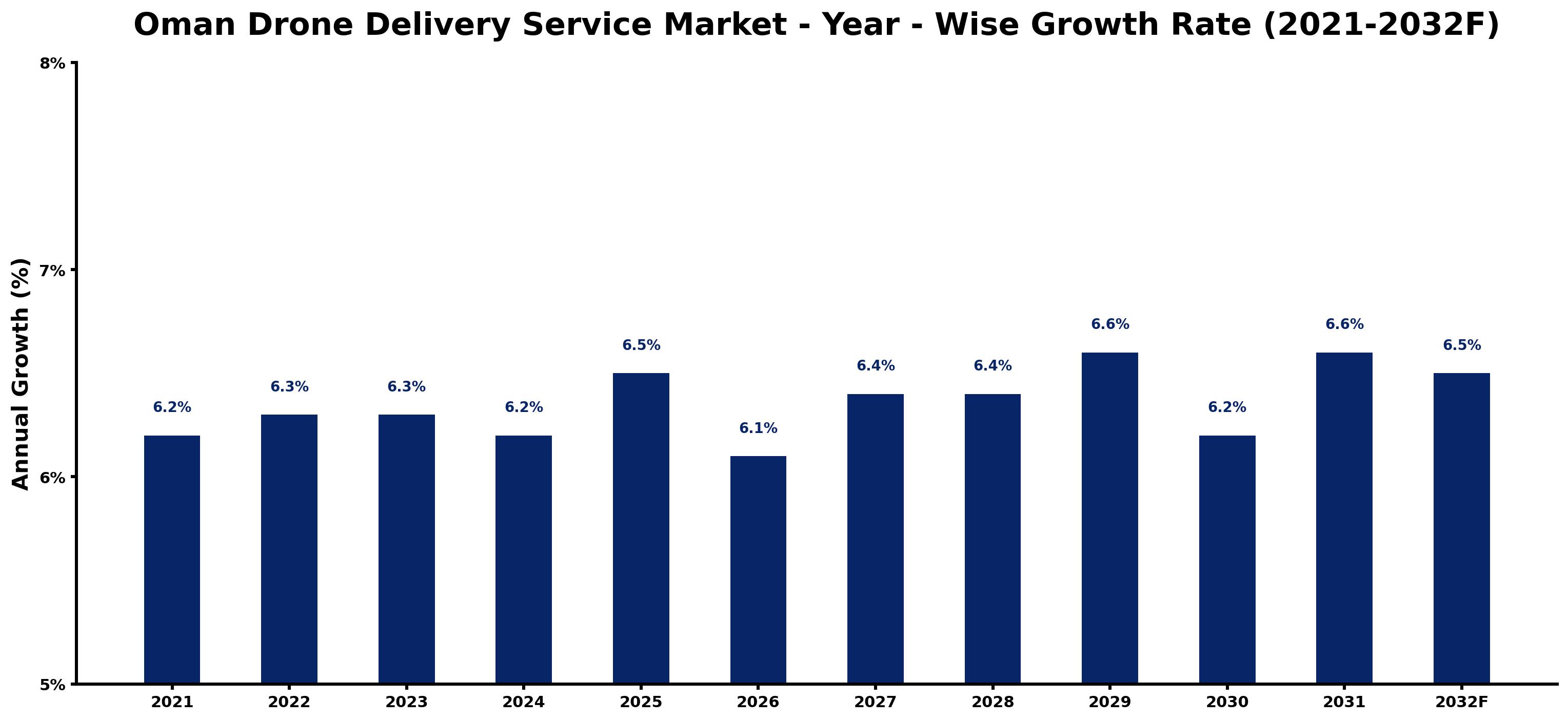 Oman Drone Delivery Service Market Year-wise Growth Rate and Key Drivers