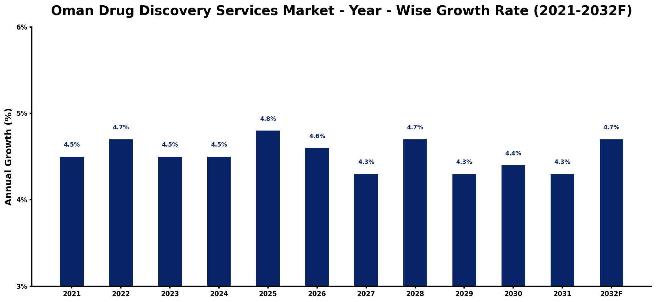 Oman Drug Discovery Services Market Year-wise Growth Rate and Key Drivers