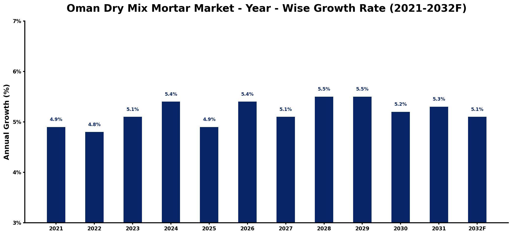Oman Dry Mix Mortar Market Year-wise Growth Rate and Key Drivers