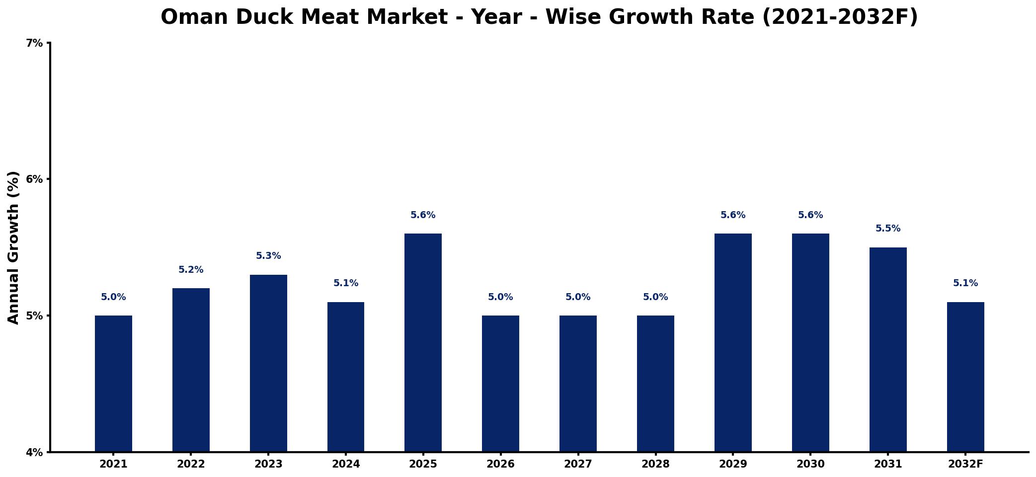 Oman Duck Meat Market Year-wise Growth Rate and Key Drivers