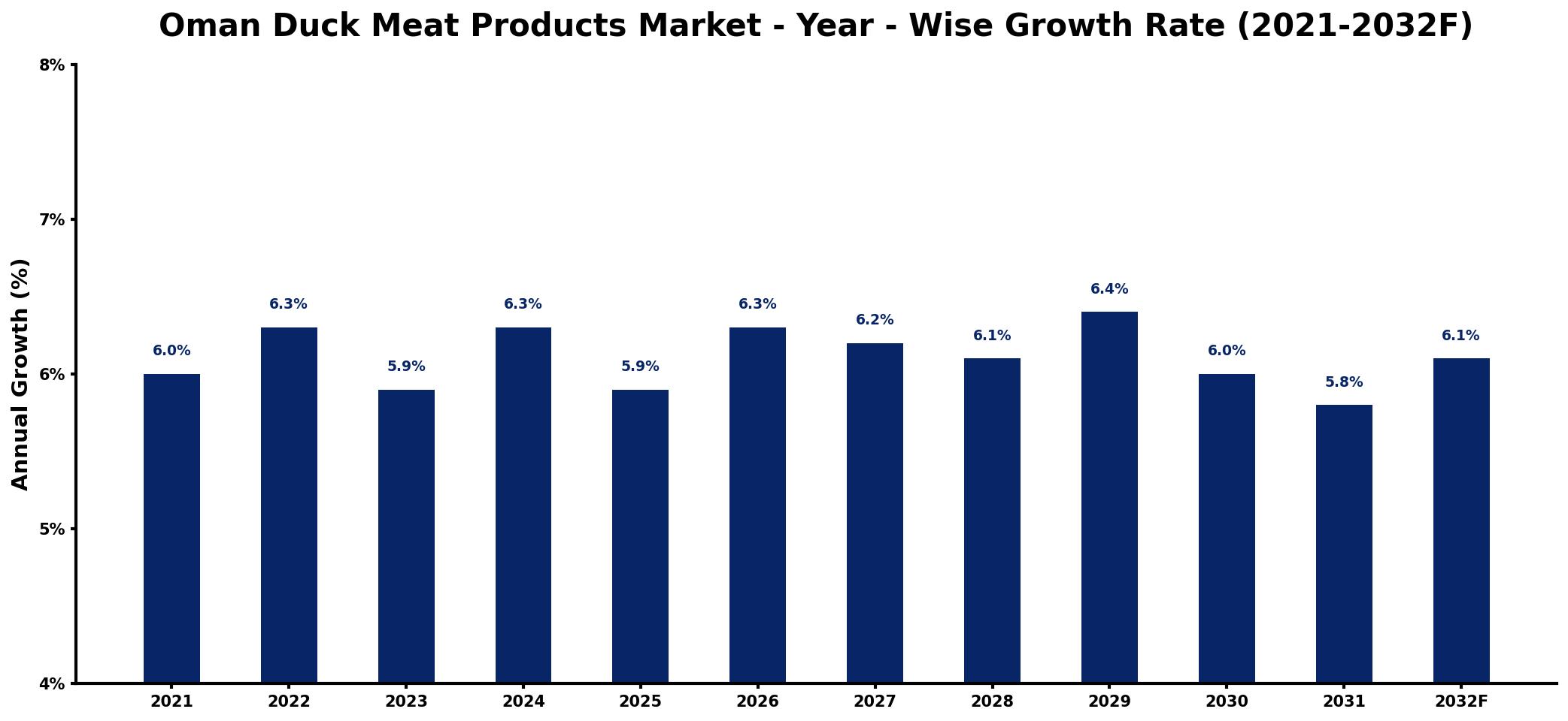 Oman Duck Meat Products Market Year-wise Growth Rate and Key Drivers