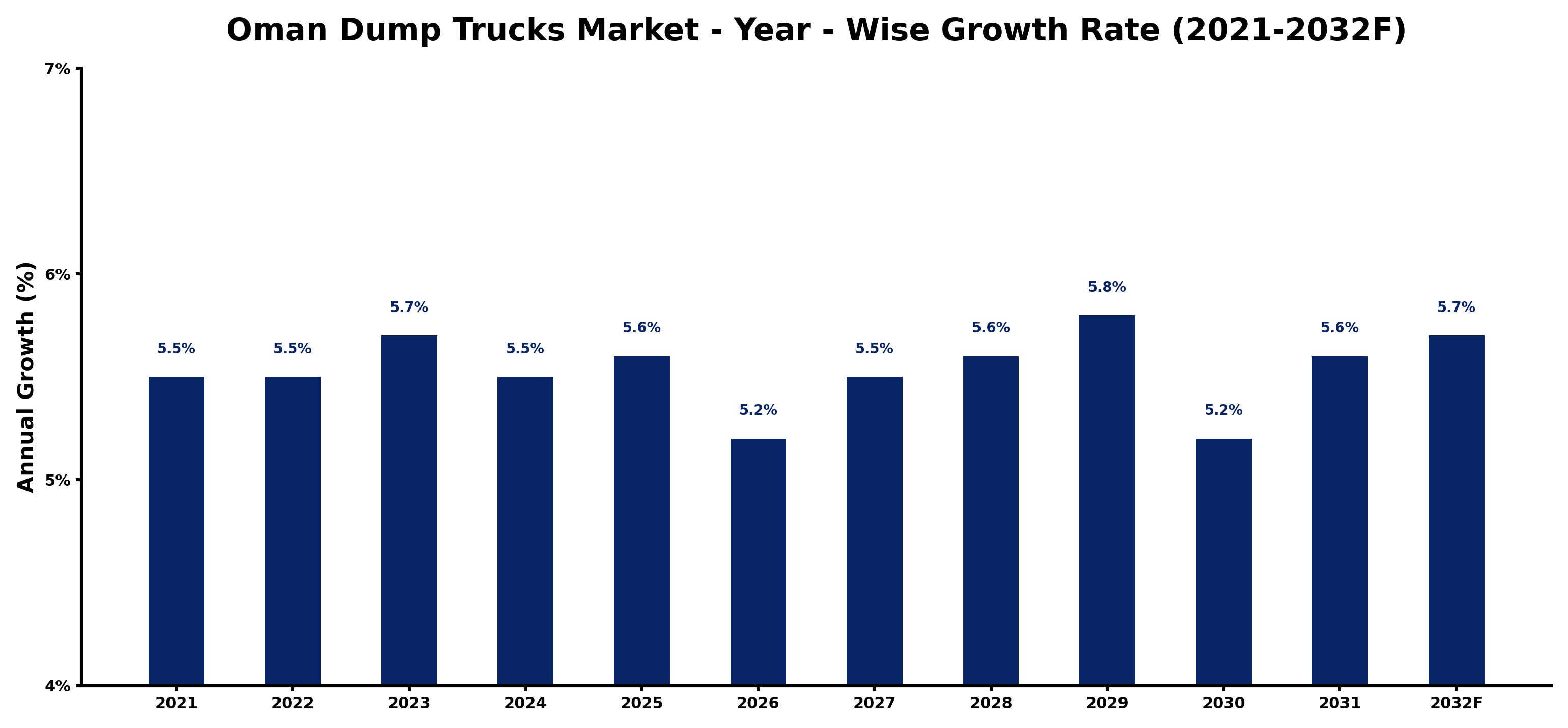 Oman Dump Trucks Market Year-wise Growth Rate and Key Drivers