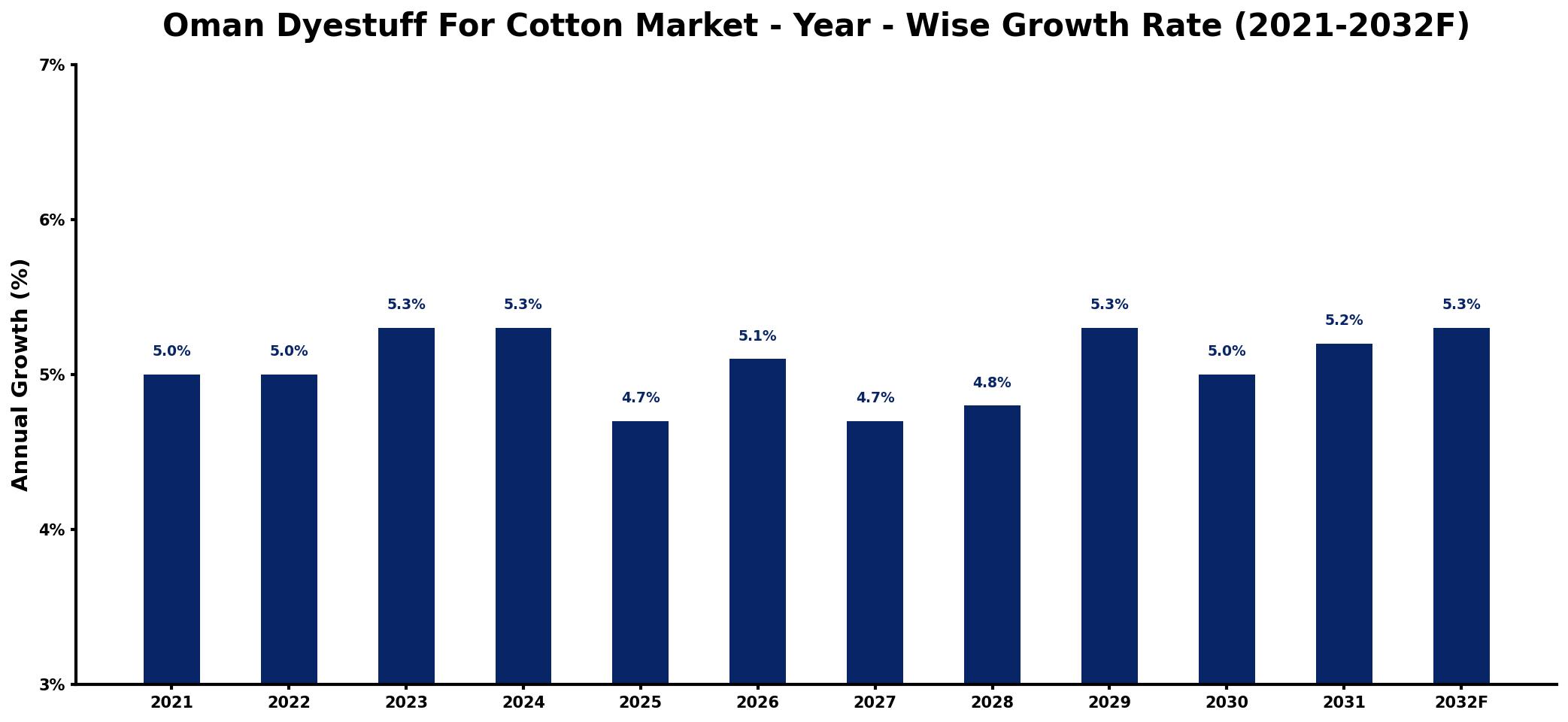 Oman Dyestuff For Cotton Market Year-wise Growth Rate and Key Drivers