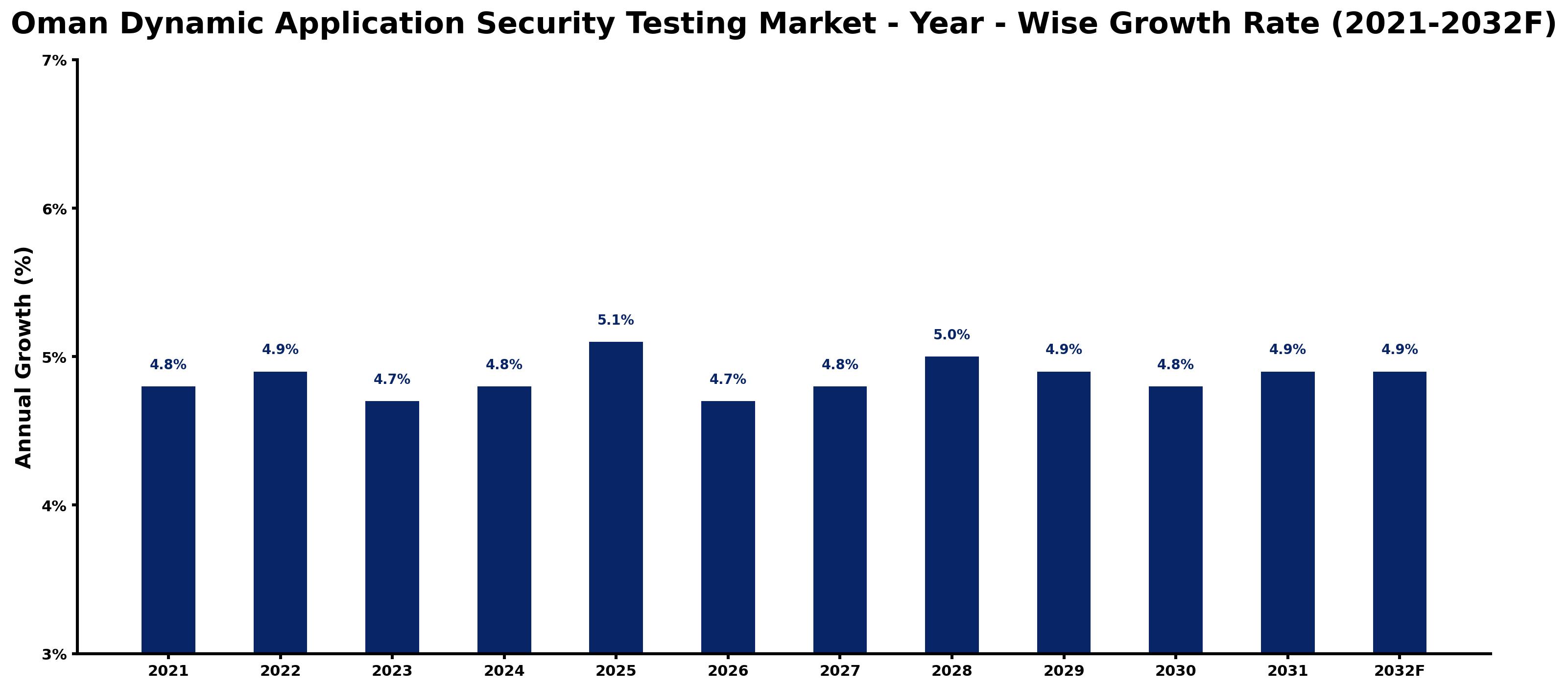 Oman Dynamic Application Security Testing Market Year-wise Growth Rate and Key Drivers