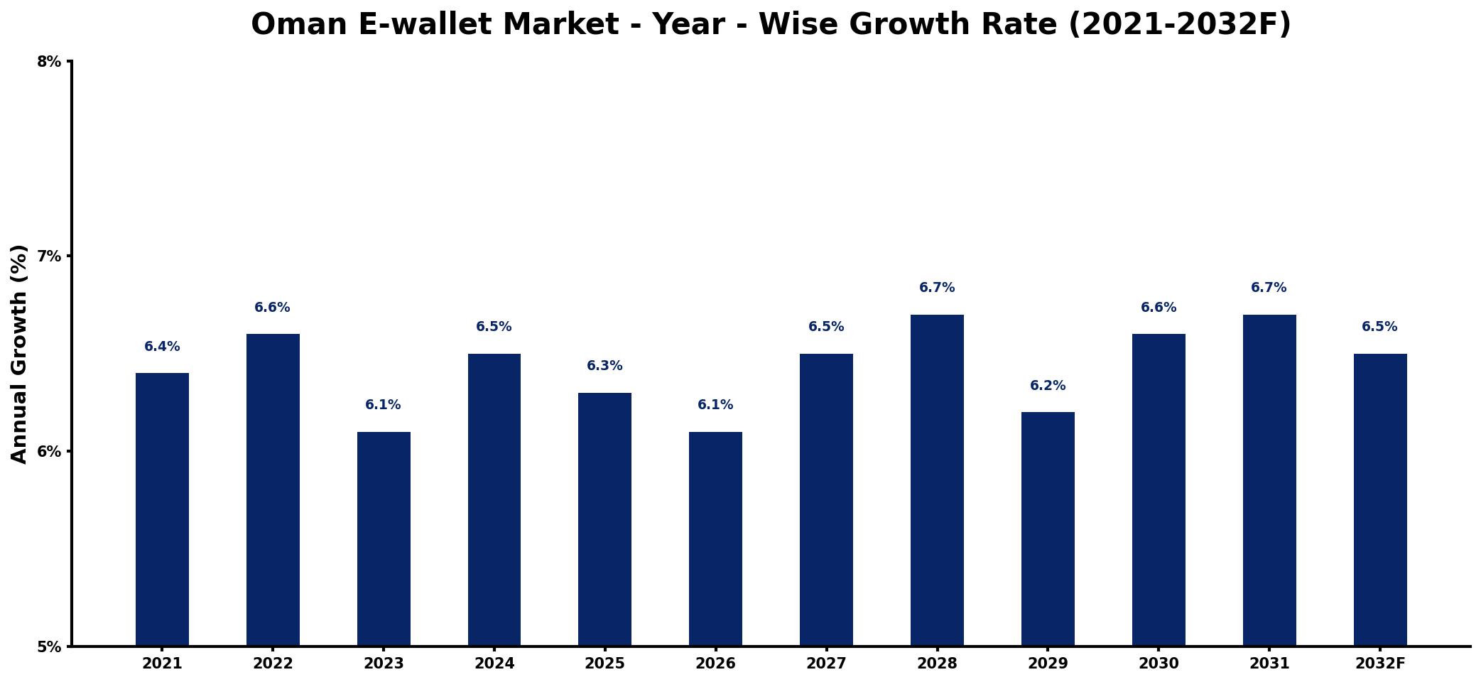 Oman E-wallet Market Year-wise Growth Rate and Key Drivers