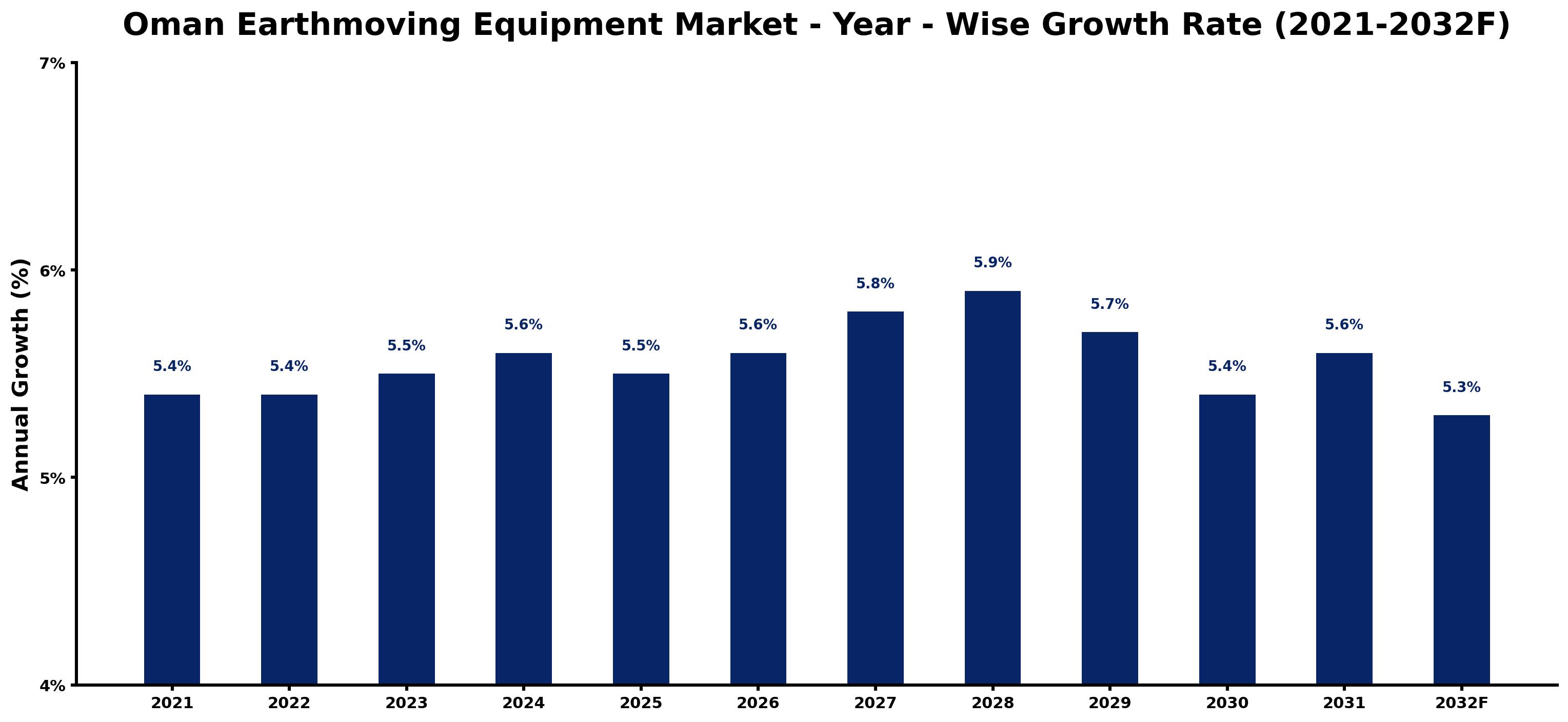 Oman Earthmoving Equipment Market Year-wise Growth Rate and Key Drivers