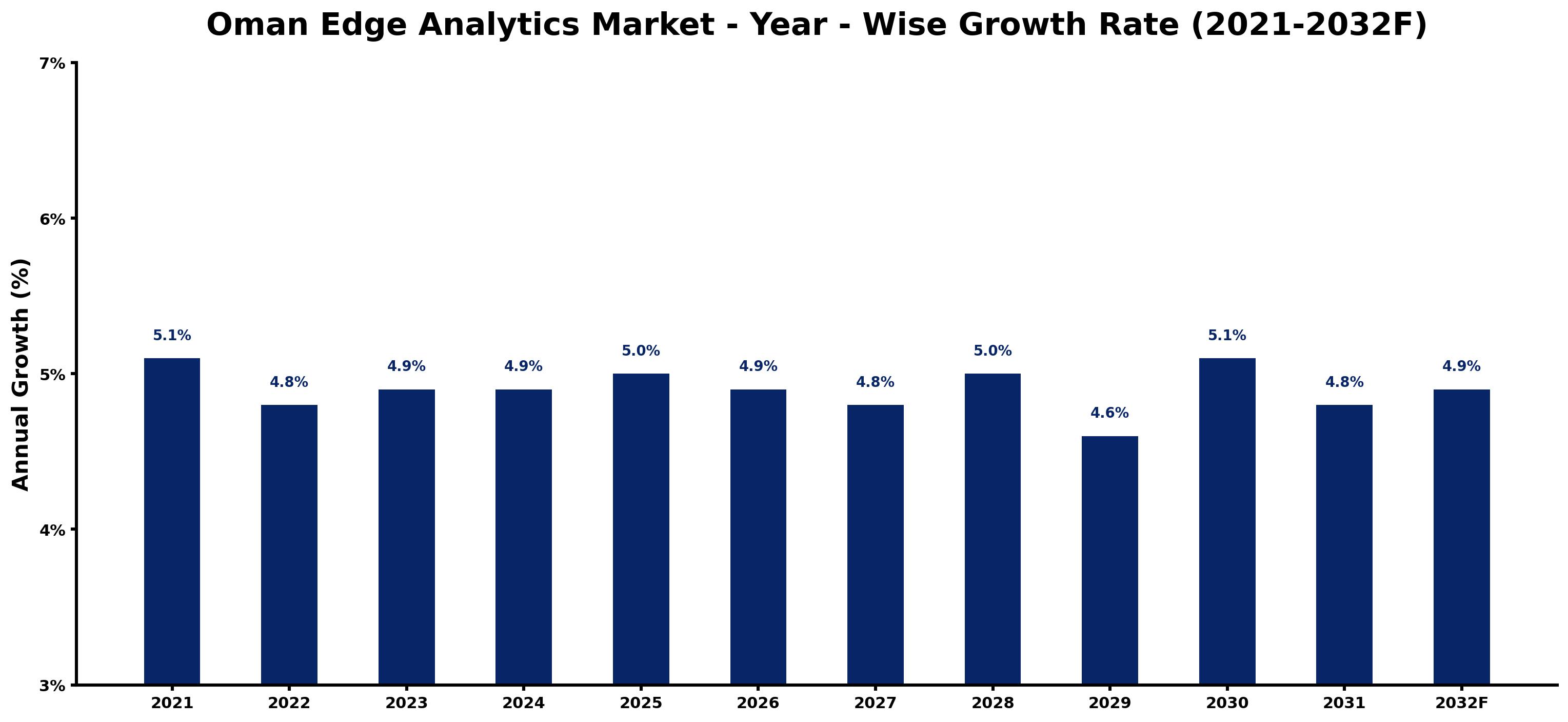Oman Edge Analytics Market Year-wise Growth Rate and Key Drivers