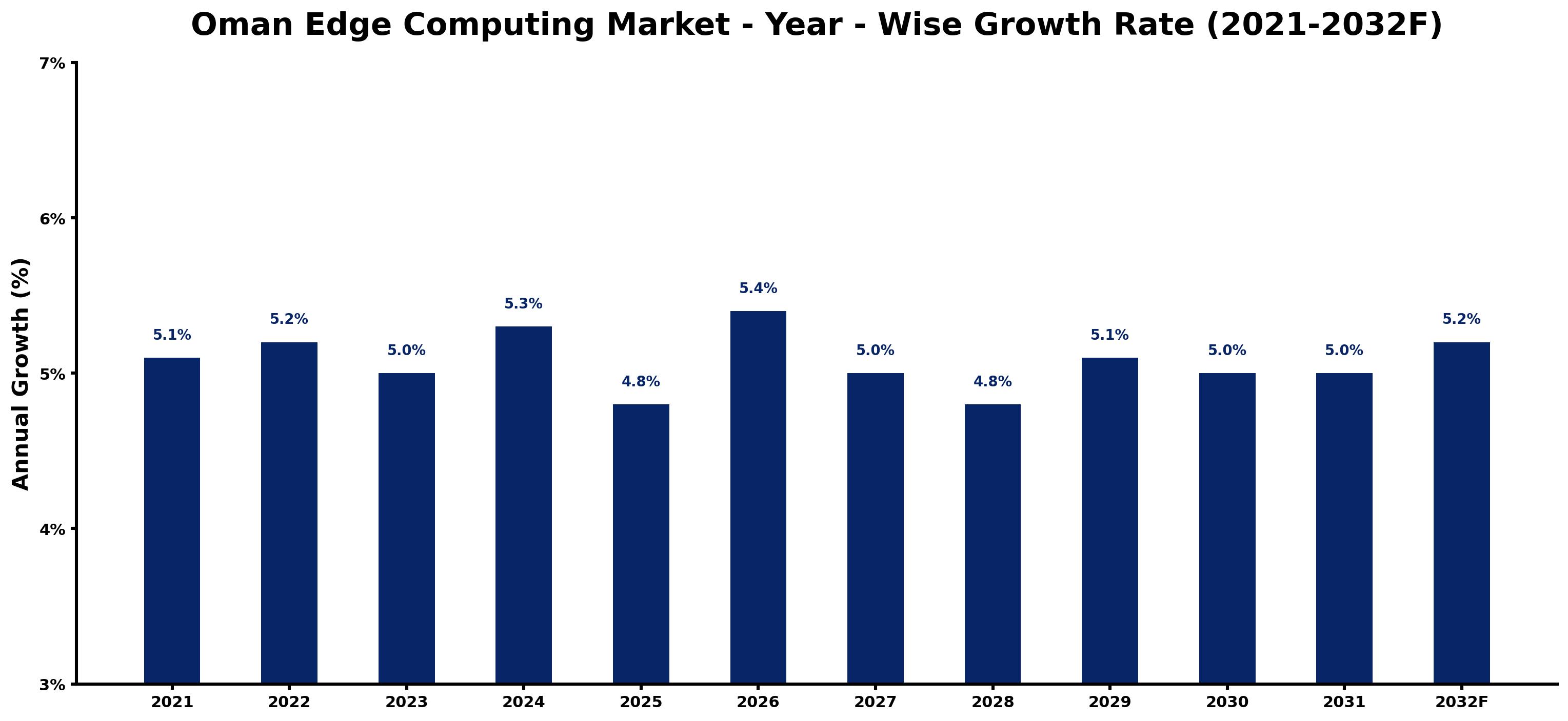 Oman Edge Computing Market Year-wise Growth Rate and Key Drivers