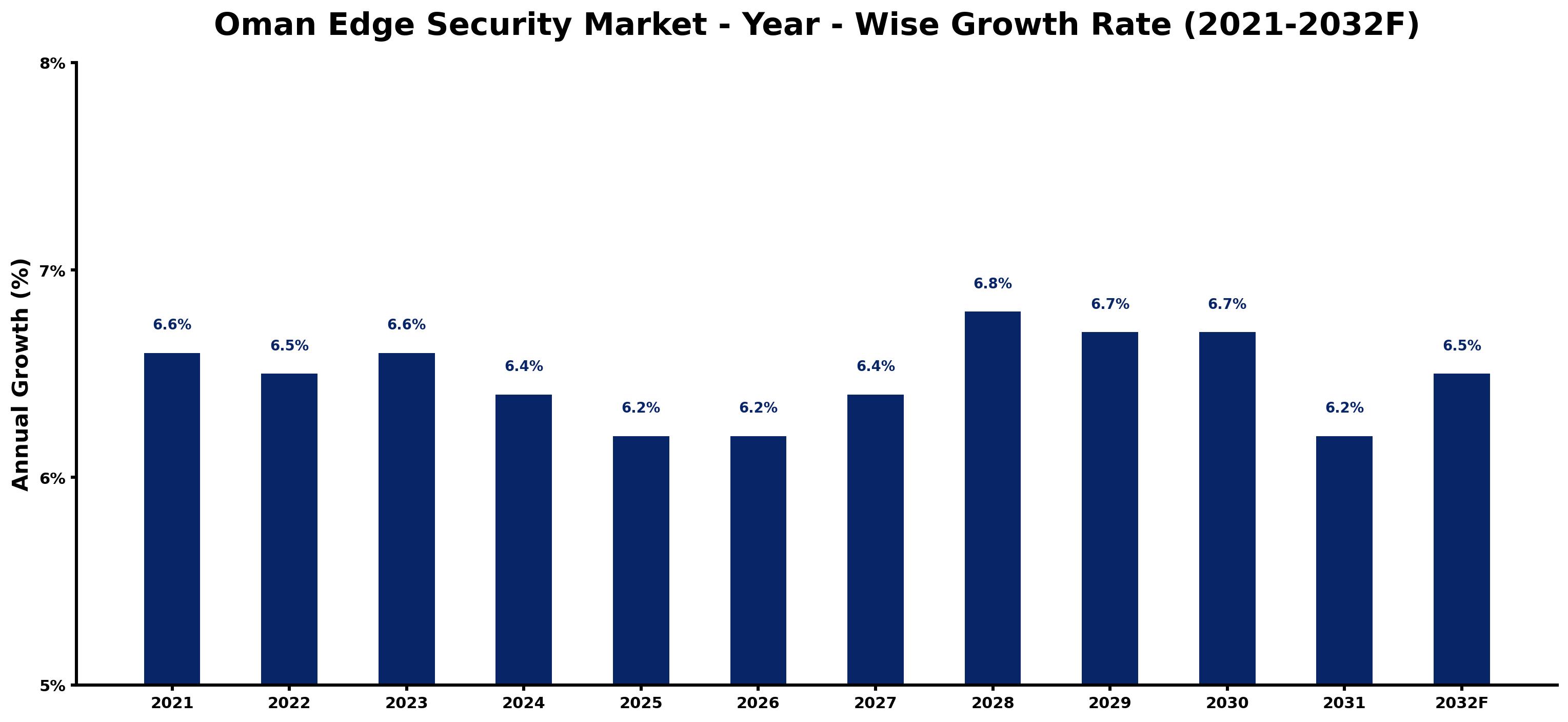 Oman Edge Security Market Year-wise Growth Rate and Key Drivers