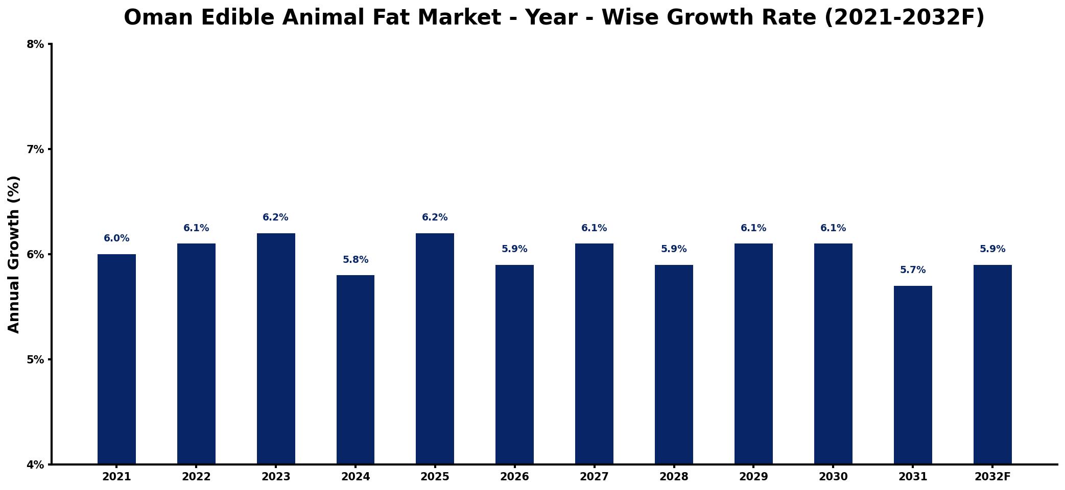Oman Edible Animal Fat Market Year-wise Growth Rate and Key Drivers
