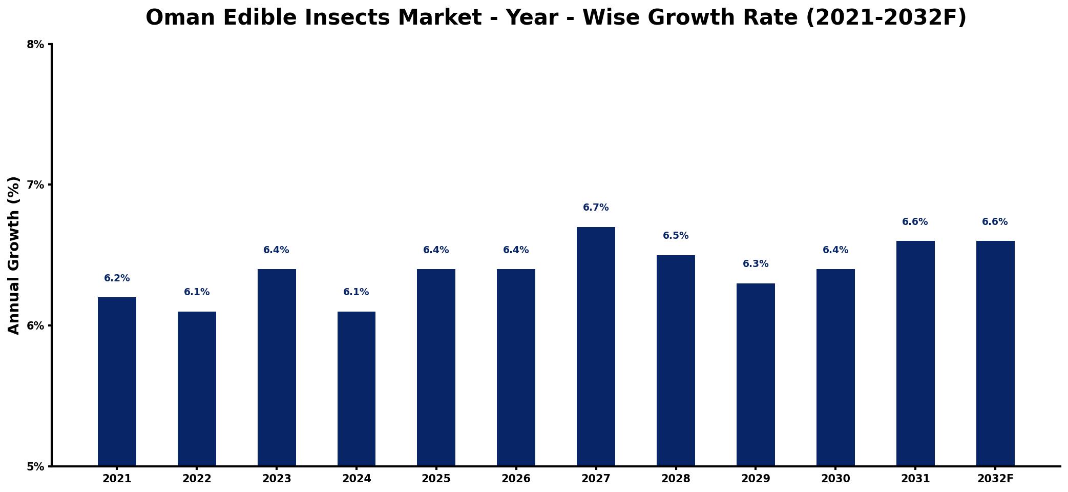 Oman Edible Insects Market Year-wise Growth Rate and Key Drivers