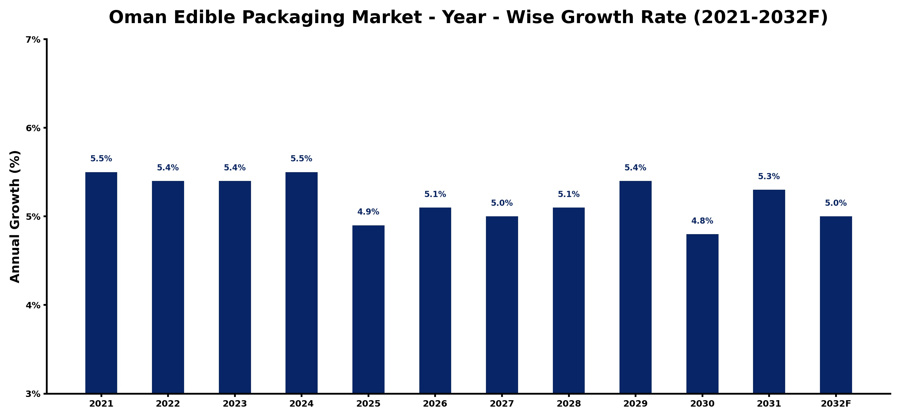 Oman Edible Packaging Market Year-wise Growth Rate and Key Drivers
