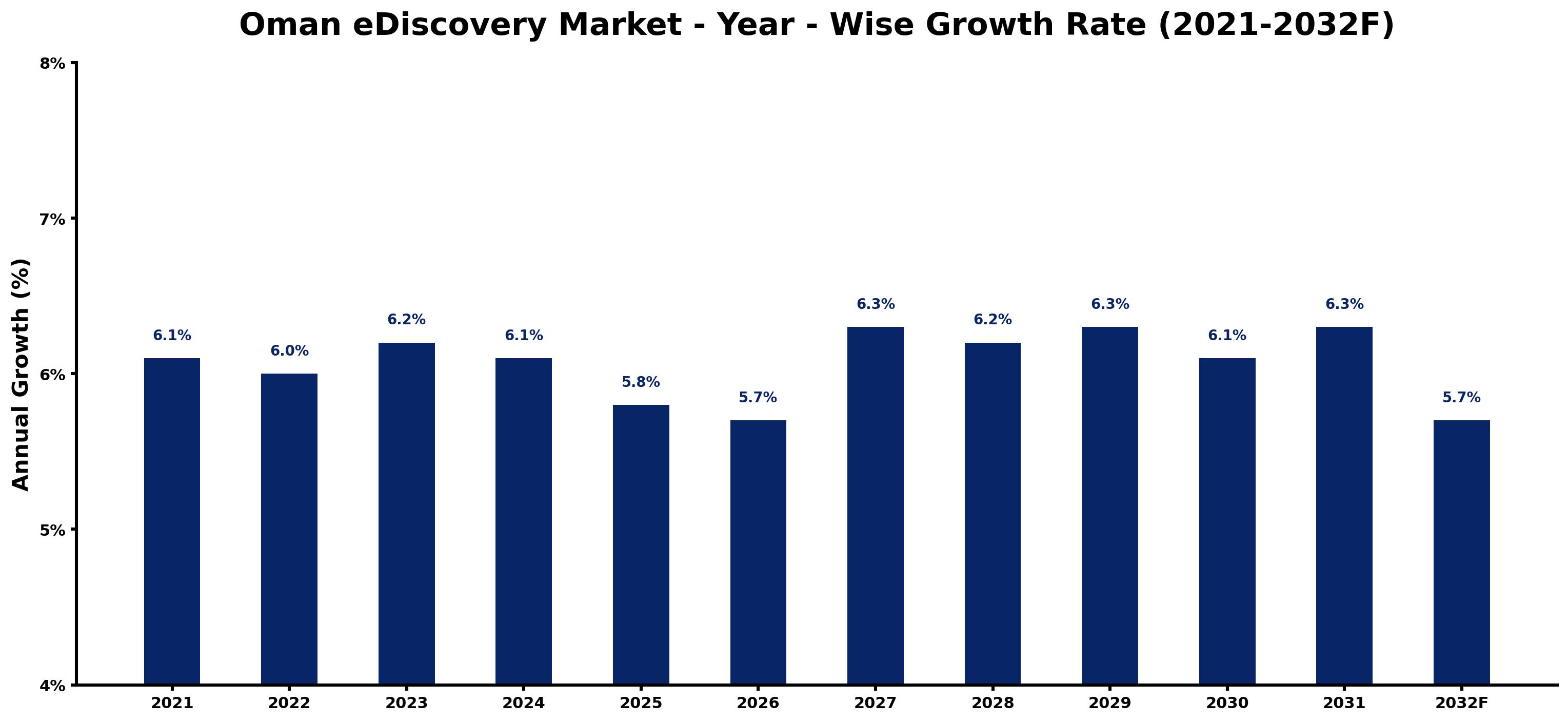 Oman eDiscovery Market Year-wise Growth Rate and Key Drivers