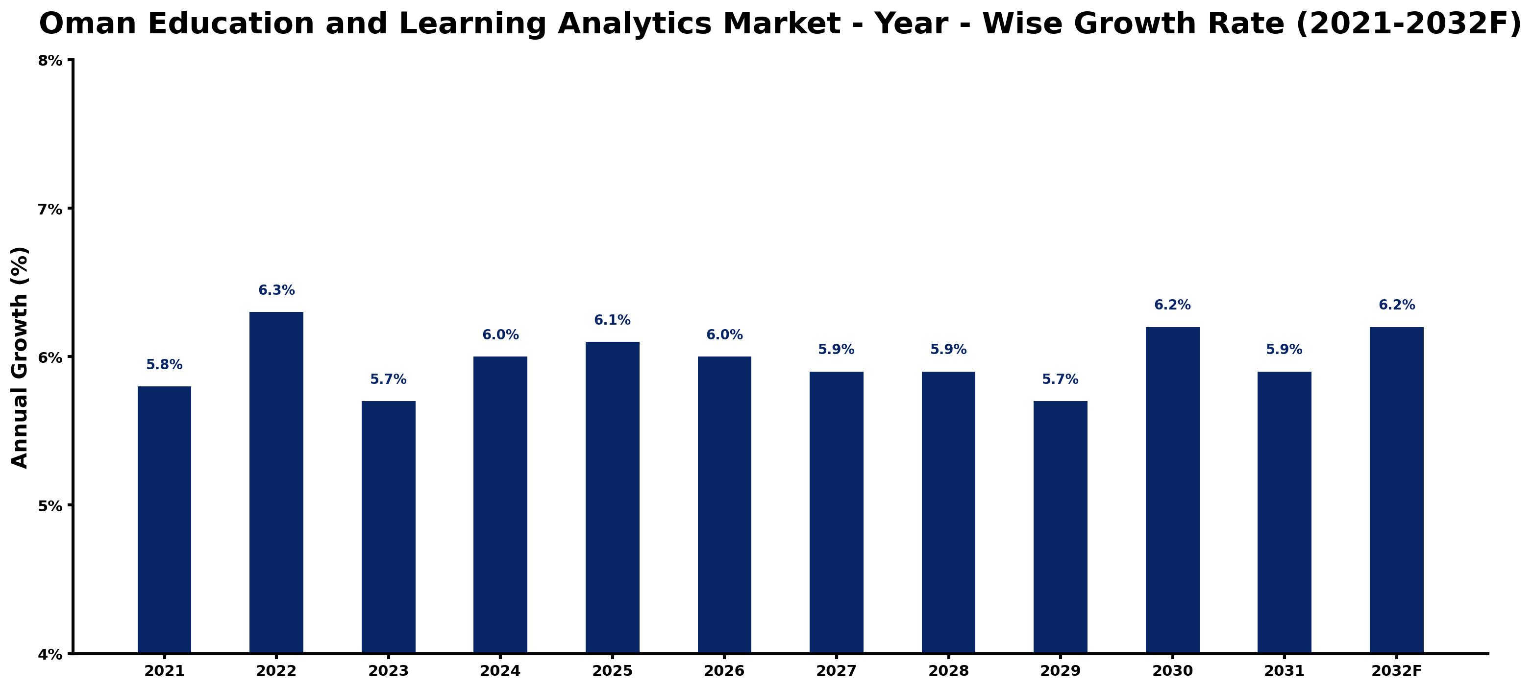 Oman Education and Learning Analytics Market Year-wise Growth Rate and Key Drivers
