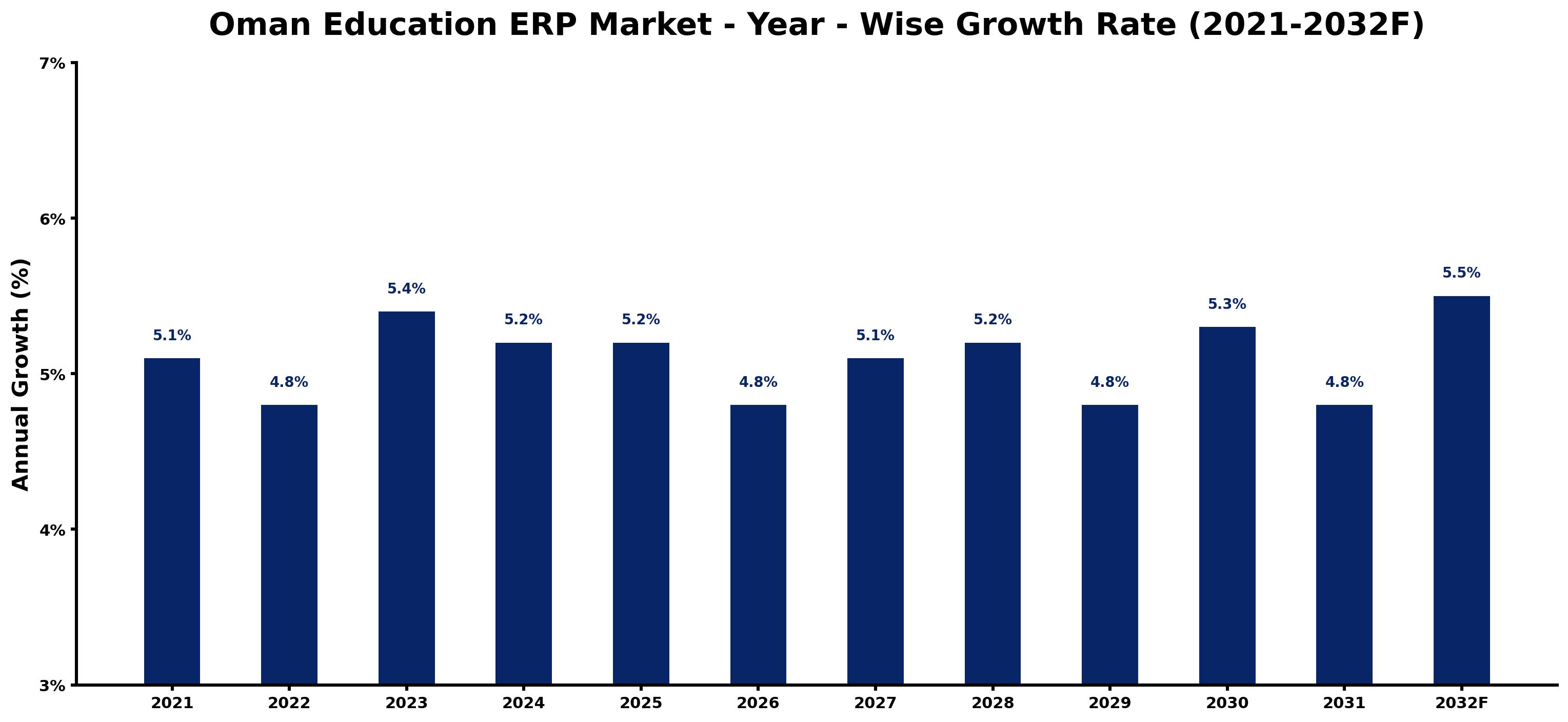 Oman Education ERP Market Year-wise Growth Rate and Key Drivers
